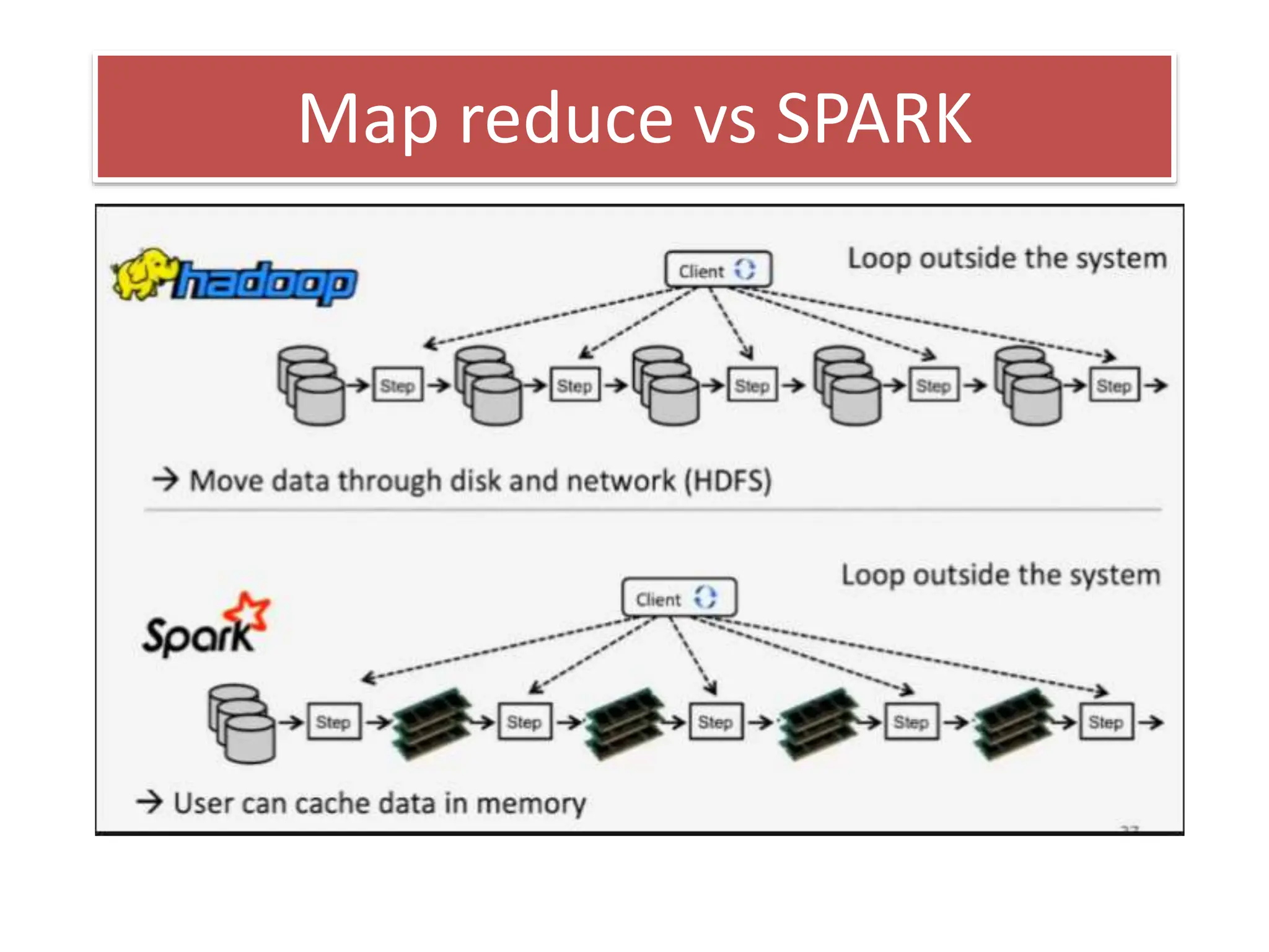 Map reduce vs SPARK
 