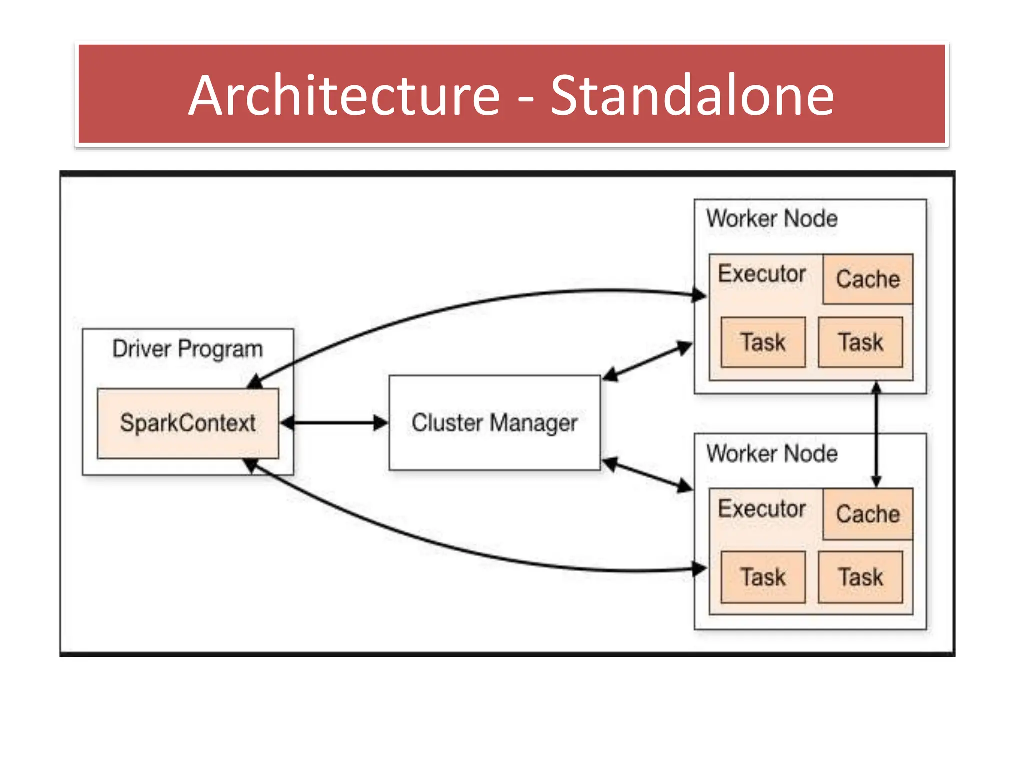 Architecture - Standalone
 