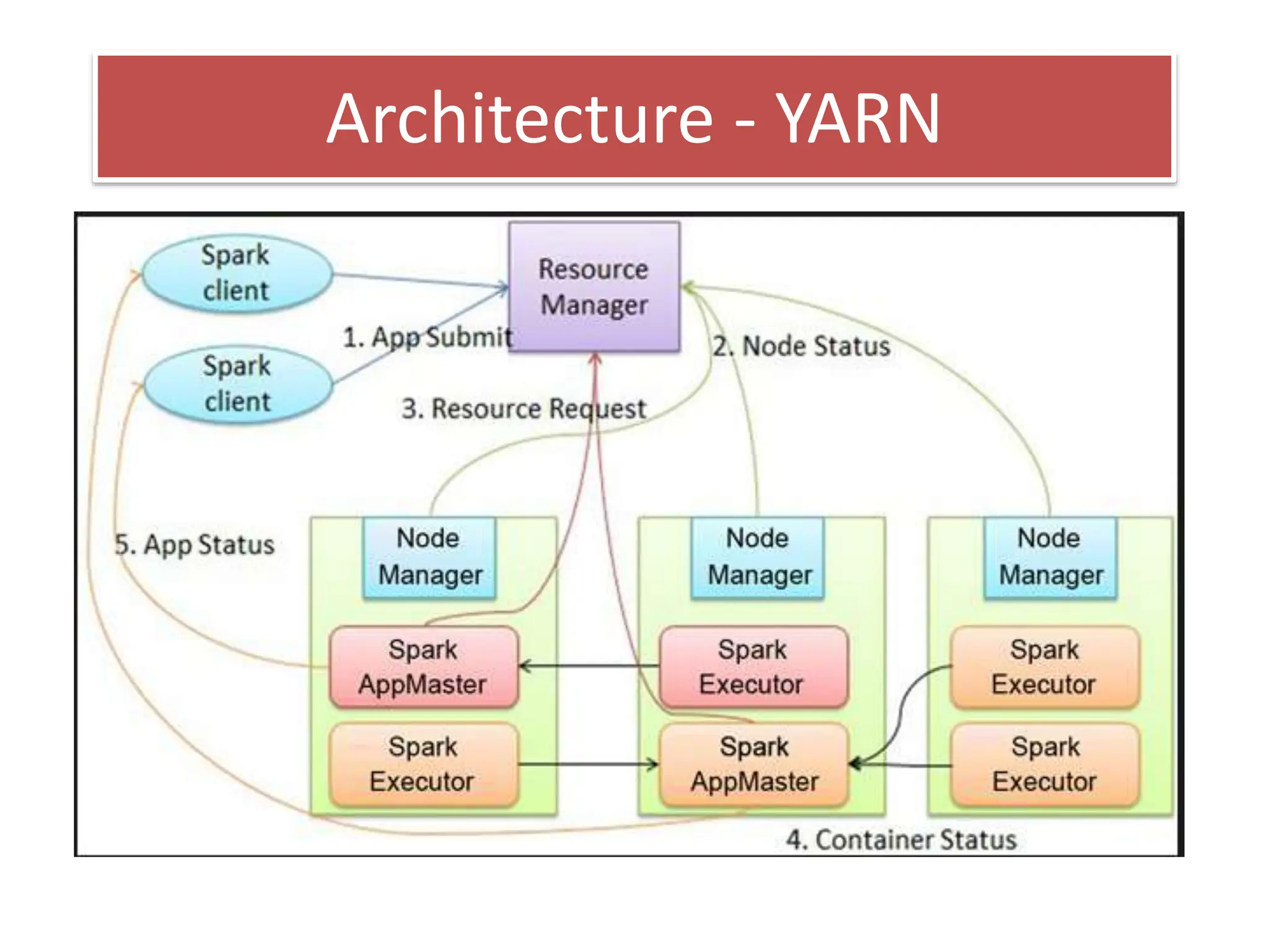 Architecture - YARN
 