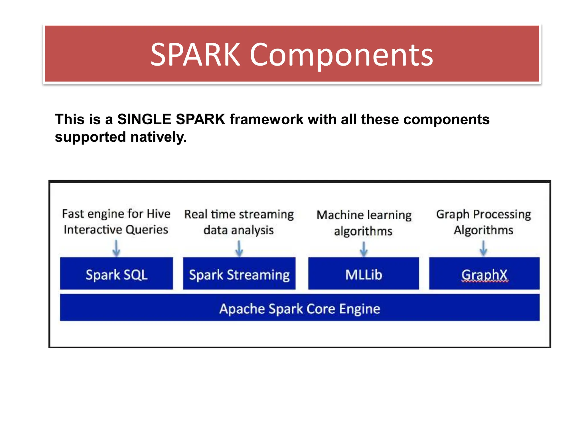 SPARK Components
This is a SINGLE SPARK framework with all these components
supported natively.
 