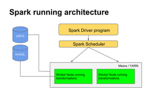 Spark running architecture
HDFS
NoSQL
Spark Driver program
Worker Node running
transformations
Worker Node running
transformations
Spark Scheduler
Mesos / YARN
 