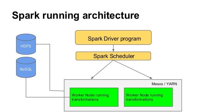 Spark Architecture Spark Architecture
