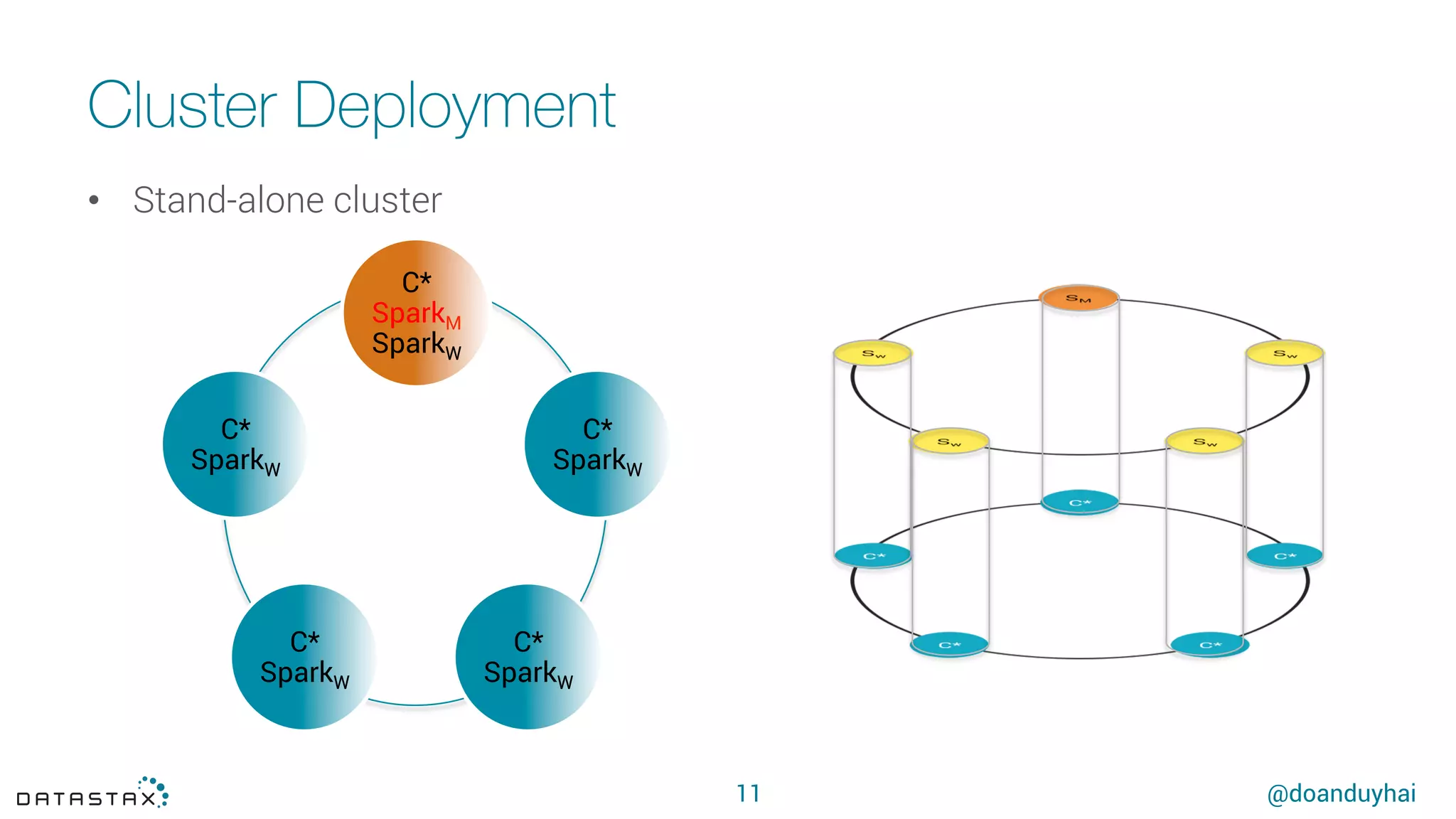 @doanduyhai
Cluster Deployment
11
•  Stand-alone cluster
C*
SparkM
SparkW
C*
SparkW	
C*
SparkW	
C*
SparkW	
C*
SparkW	
 