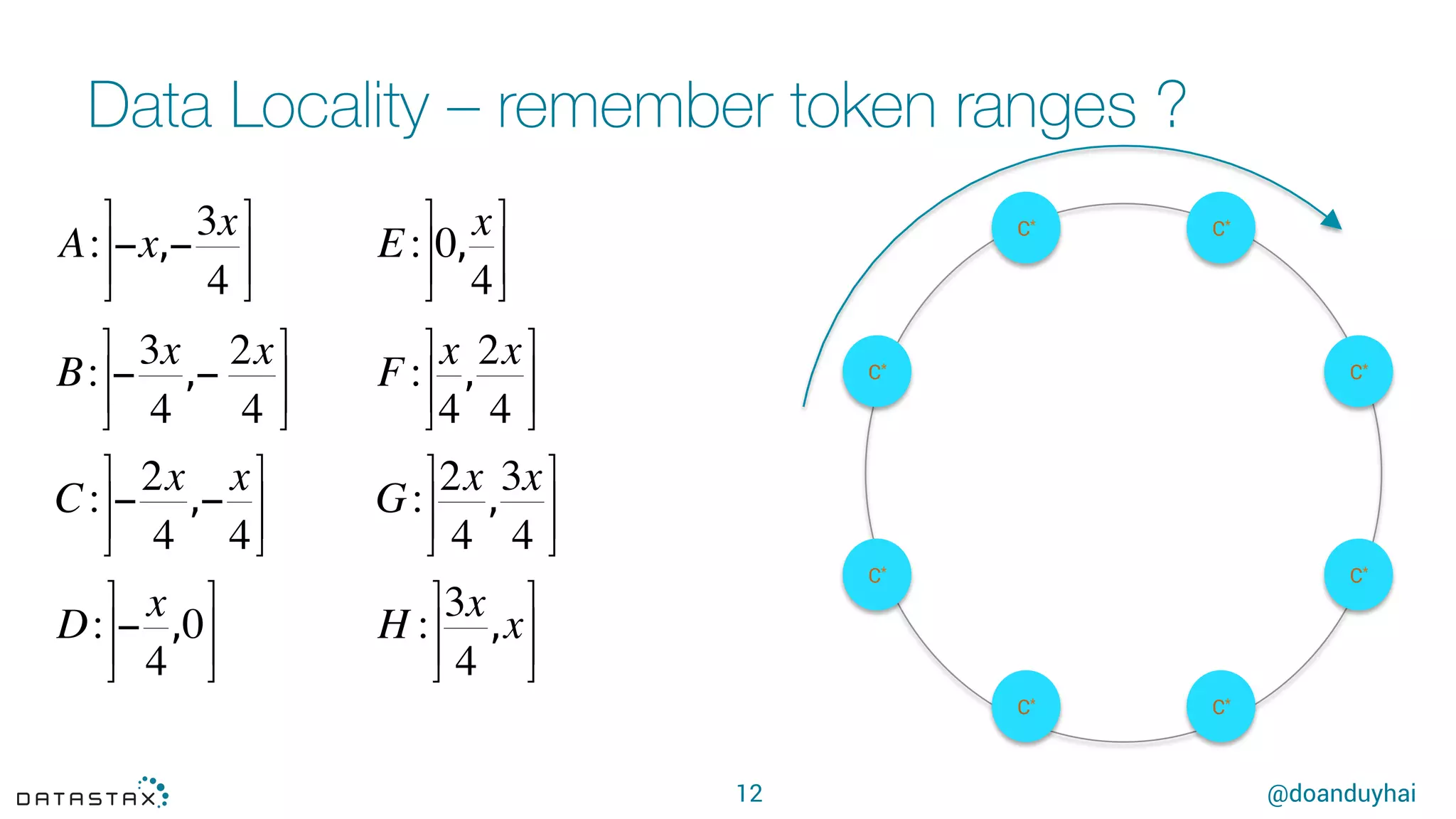 @doanduyhai
Data Locality – remember token ranges ?
12
A: −x,−
3x
4
⎤
⎦
⎥
⎥
⎤
⎦
⎥
⎥
B: −
3x
4
,−
2x
4
⎤
⎦
⎥
⎥
⎤
⎦
⎥
⎥
C: −
2x
4
,−
x
4
⎤
⎦
⎥
⎥
⎤
⎦
⎥
⎥
D: −
x
4
,0
⎤
⎦
⎥
⎥
⎤
⎦
⎥
⎥
E: 0,
x
4
⎤
⎦
⎥
⎥
⎤
⎦
⎥
⎥
F:
x
4
,
2x
4
⎤
⎦
⎥
⎥
⎤
⎦
⎥
⎥
G:
2x
4
,
3x
4
⎤
⎦
⎥
⎥
⎤
⎦
⎥
⎥
H :
3x
4
,x
⎤
⎦
⎥
⎥
⎤
⎦
⎥
⎥
C*
C*
C*
C*
C* C*
C* C*
 