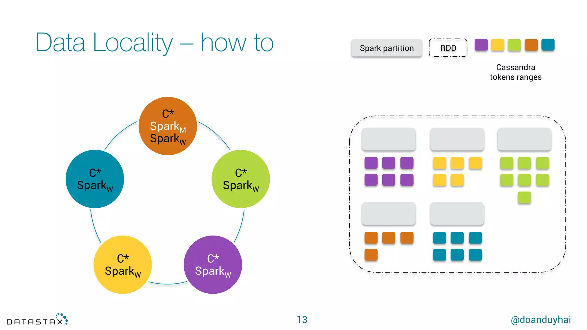 @doanduyhai
Data Locality – how to
13
Spark partition RDD
Cassandra
tokens ranges
C*
SparkM
SparkW
C*
SparkW	
C*
SparkW	
C*
SparkW	
C*
SparkW	
 