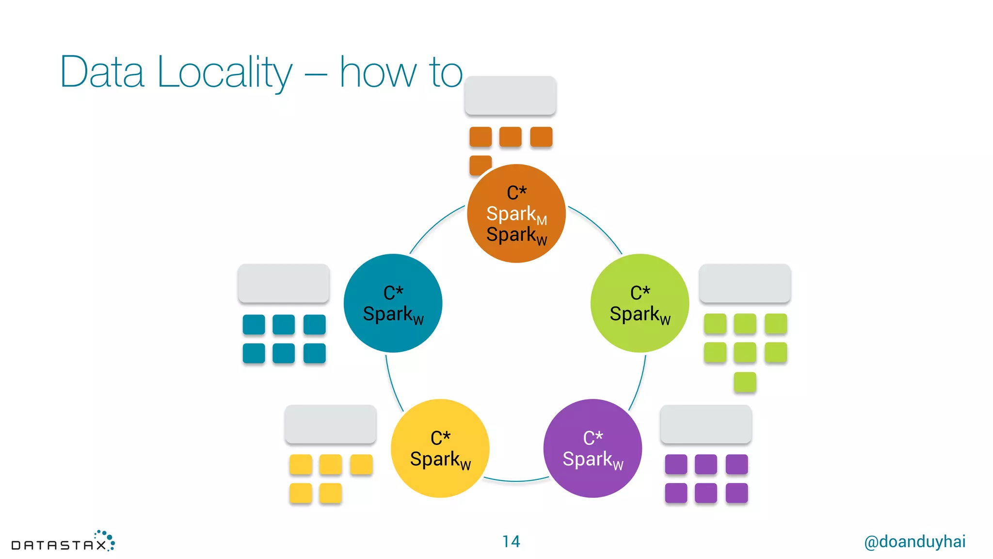 @doanduyhai
Data Locality – how to
14
C*
SparkM
SparkW
C*
SparkW	
C*
SparkW	
C*
SparkW	
C*
SparkW	
 