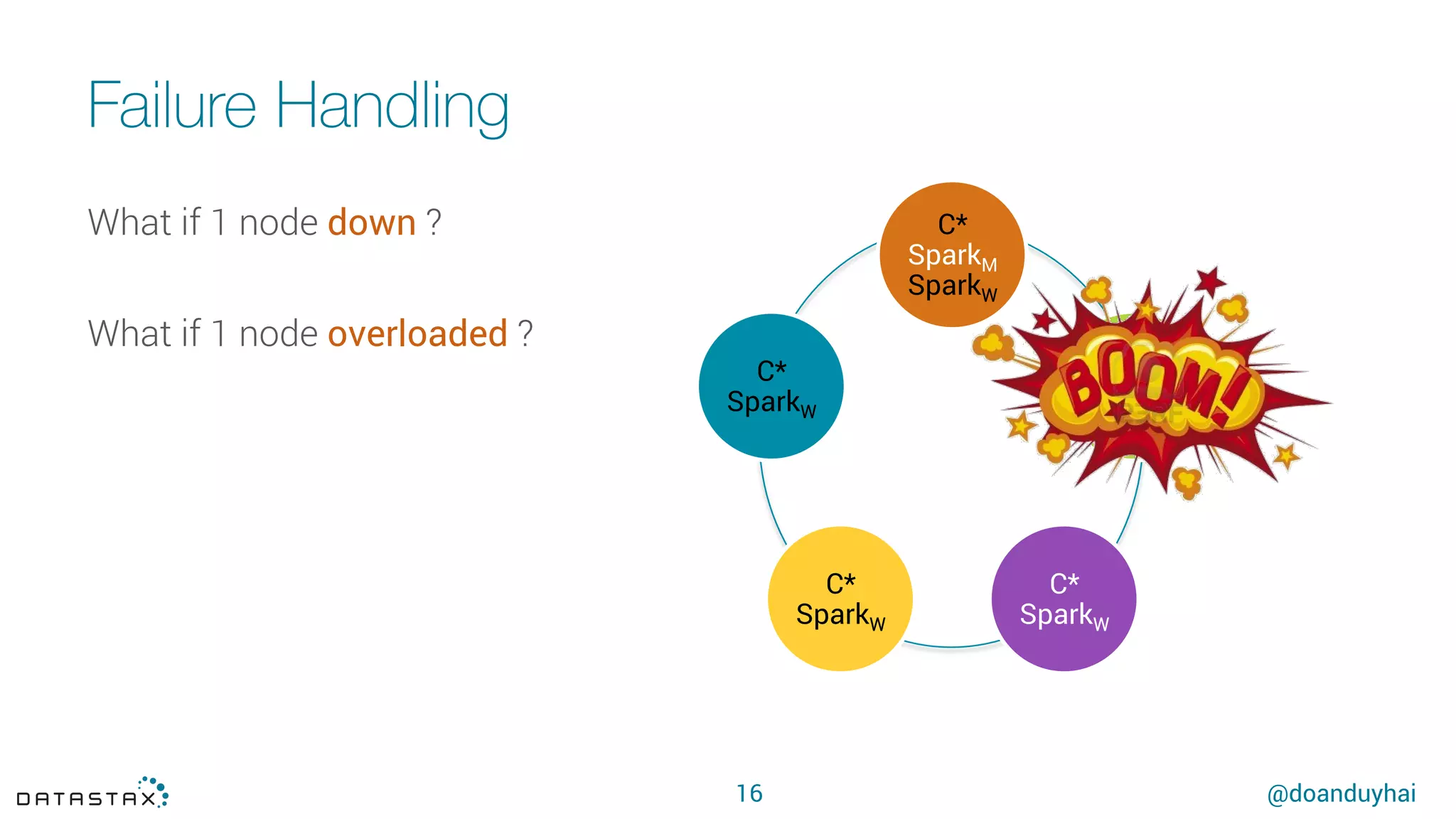 @doanduyhai
Failure Handling
16
C*
SparkM
SparkW
C*
SparkW	
C*
SparkW	
C*
SparkW	
C*
SparkW	
What if 1 node down ?
What if 1 node overloaded ?
 
