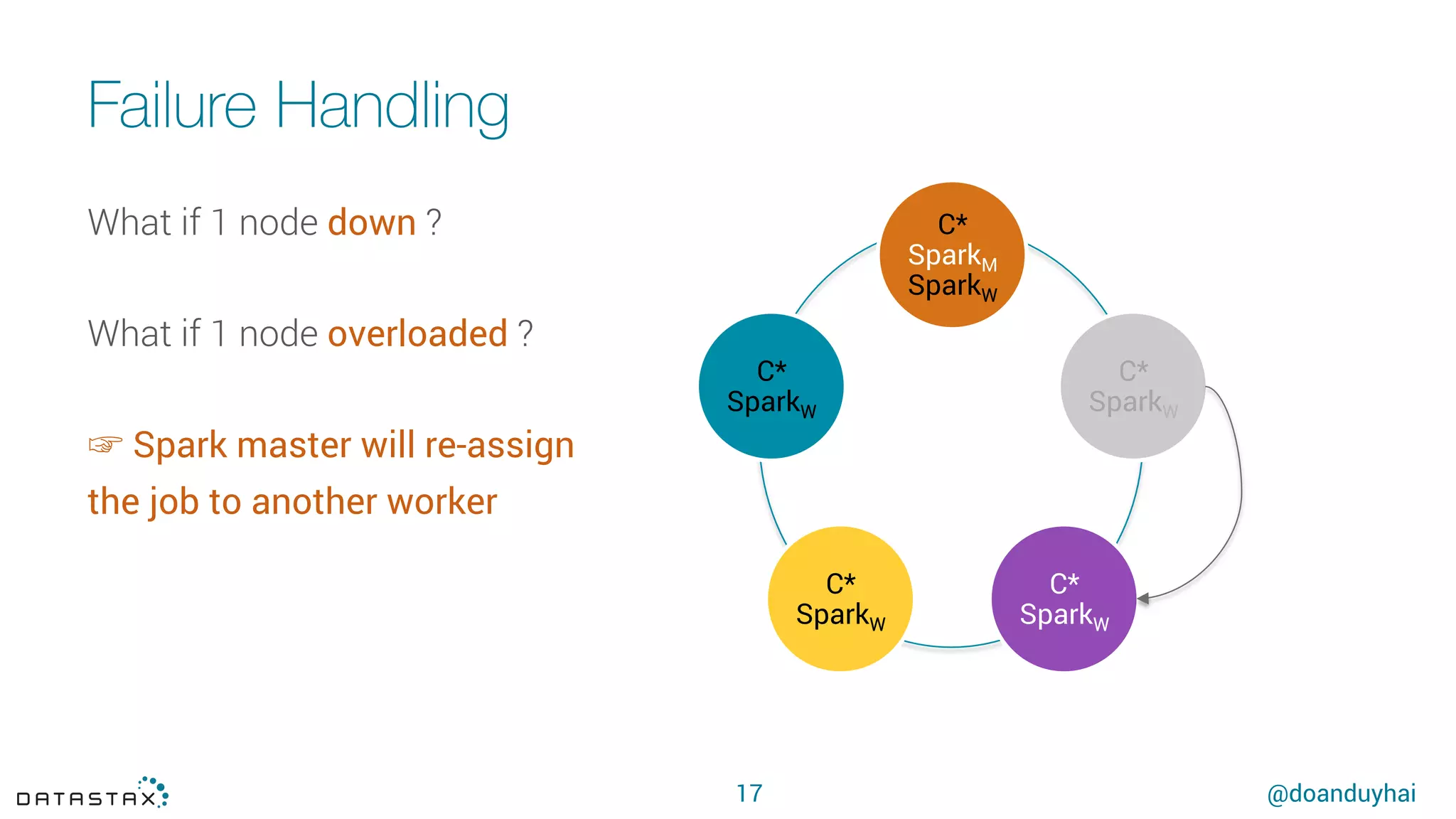 @doanduyhai
Failure Handling
17
C*
SparkM
SparkW
C*
SparkW	
C*
SparkW	
C*
SparkW	
C*
SparkW	
What if 1 node down ?
What if 1 node overloaded ?
☞ Spark master will re-assign
the job to another worker
 