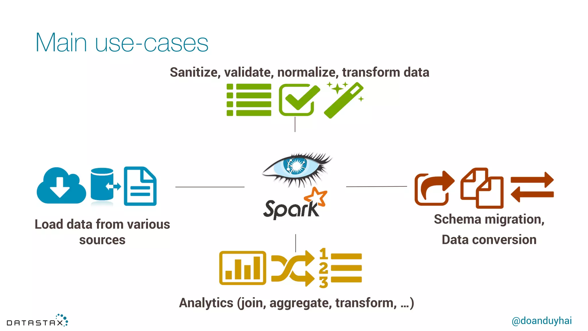 @doanduyhai
Main use-cases
Load data from various
sources
Analytics (join, aggregate, transform, …)
Sanitize, validate, normalize, transform data
Schema migration,
Data conversion
 