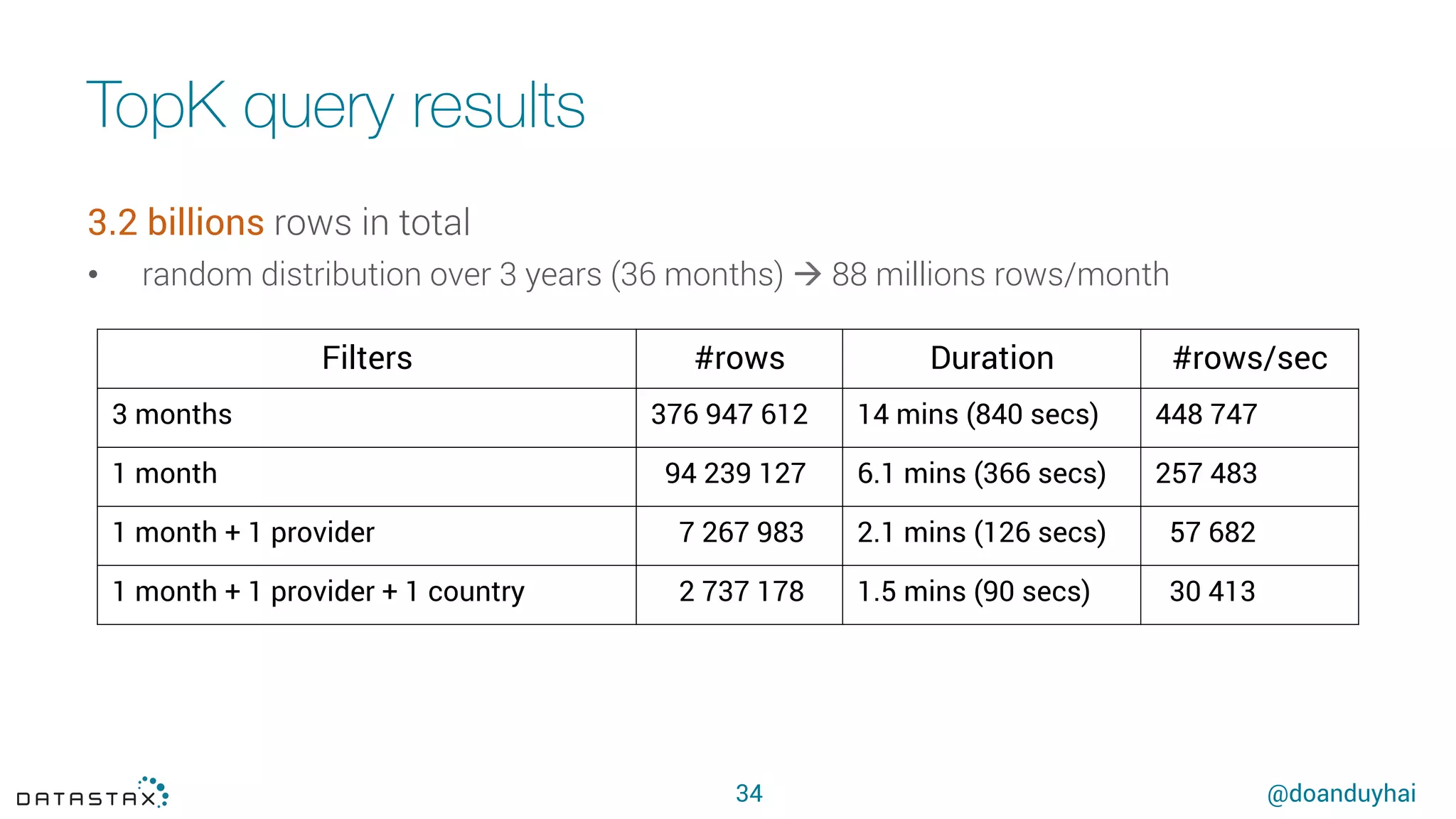 @doanduyhai
TopK query results
34
3.2 billions rows in total
•  random distribution over 3 years (36 months) à 88 millions rows/month
Filters #rows Duration #rows/sec
3 months 376 947 612 14 mins (840 secs) 448 747
1 month 94 239 127 6.1 mins (366 secs) 257 483
1 month + 1 provider 7 267 983 2.1 mins (126 secs) 57 682
1 month + 1 provider + 1 country 2 737 178 1.5 mins (90 secs) 30 413
 