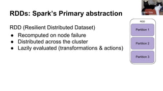 RDDs: Spark’s Primary abstraction
RDD (Resilient Distributed Dataset)
● Recomputed on node failure
● Distributed across the cluster
● Lazily evaluated (transformations & actions)
Helen Olney
 