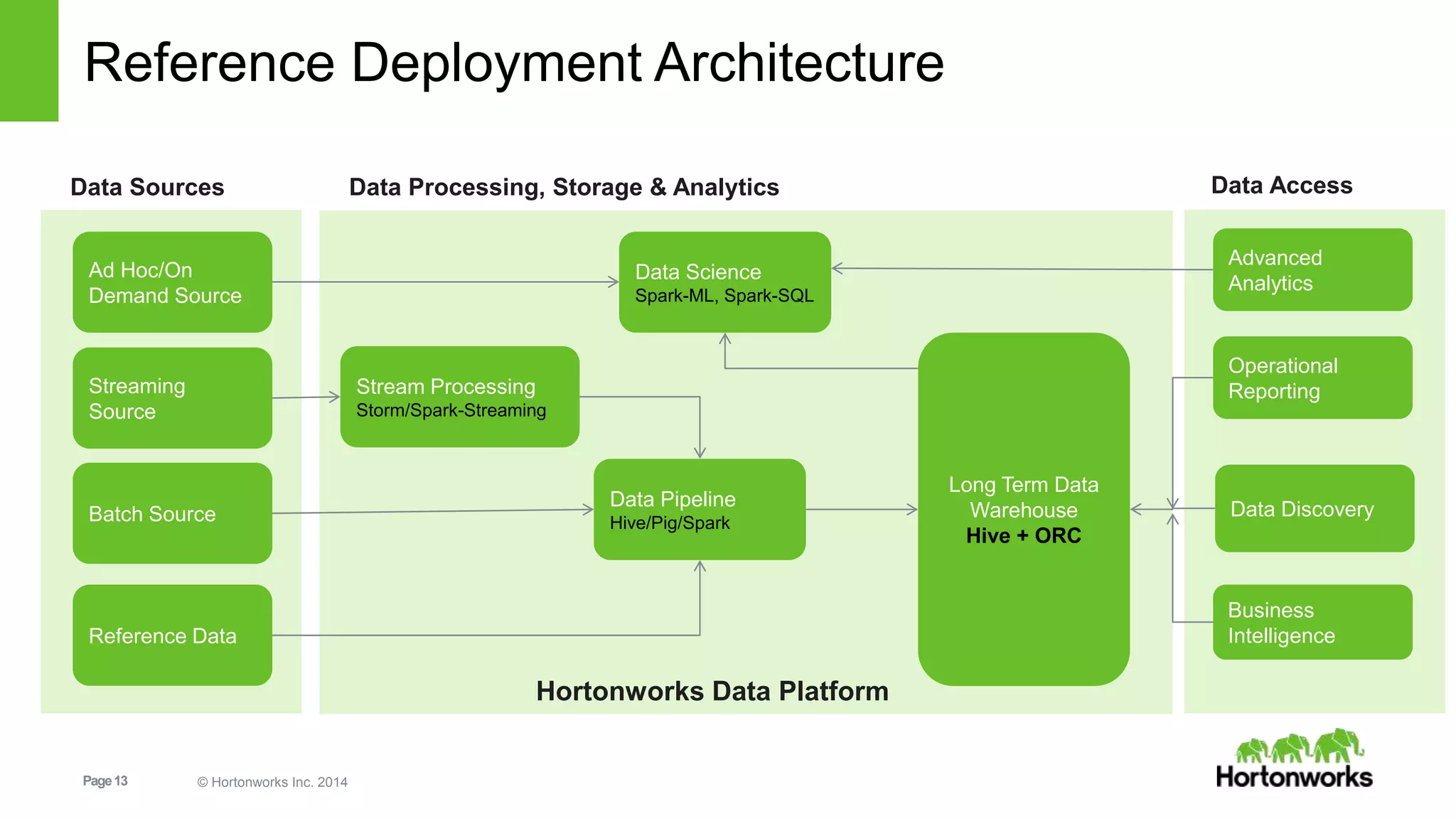 Page13 © Hortonworks Inc. 2014
Reference Deployment Architecture
Batch Source
Streaming
Source
Reference Data
Stream Processing
Storm/Spark-Streaming
Data Pipeline
Hive/Pig/Spark
Long Term Data
Warehouse
Hive + ORC
Data Discovery
Operational
Reporting
Business
Intelligence
Ad Hoc/On
Demand Source
Data Science
Spark-ML, Spark-SQL
Advanced
Analytics
Data Sources Data Processing, Storage & Analytics Data Access
Hortonworks Data Platform
 
