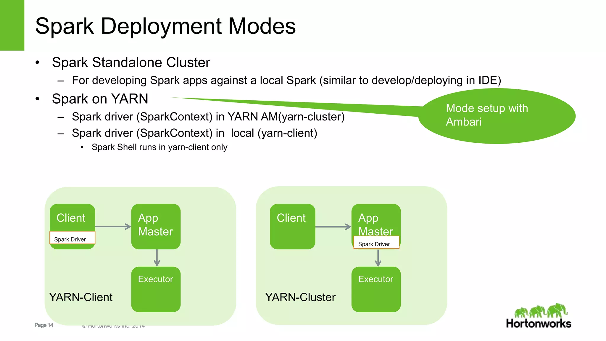 Page14 © Hortonworks Inc. 2014
Spark Deployment Modes
Mode setup with
Ambari
• Spark Standalone Cluster
– For developing Spark apps against a local Spark (similar to develop/deploying in IDE)
• Spark on YARN
– Spark driver (SparkContext) in YARN AM(yarn-cluster)
– Spark driver (SparkContext) in local (yarn-client)
• Spark Shell runs in yarn-client only
Client
Executor
App
Master
Client
Executor
App
Master
Spark Driver
Spark Driver
YARN-Client YARN-Cluster
 
