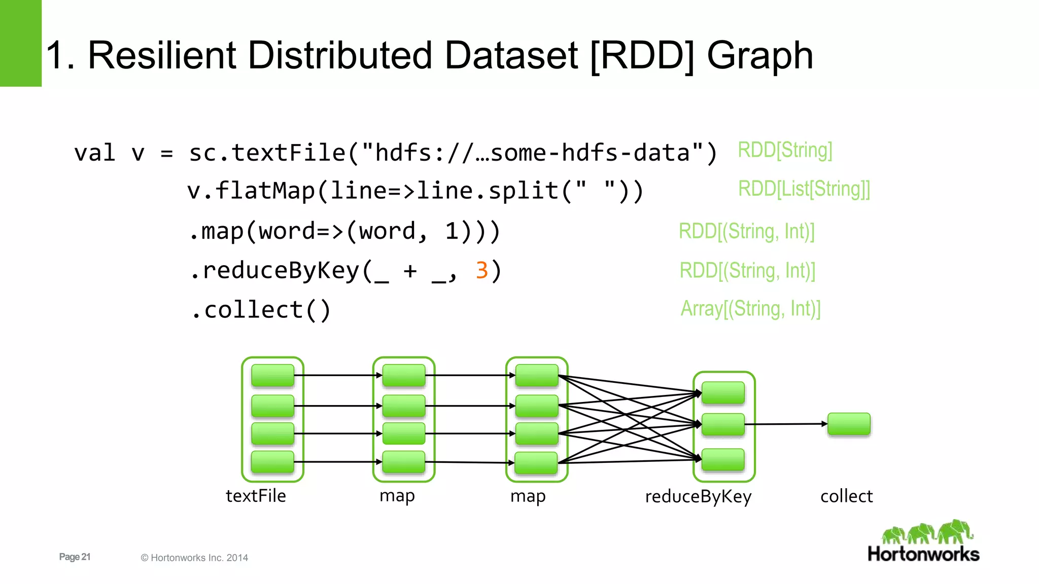 Page21 © Hortonworks Inc. 2014
1. Resilient Distributed Dataset [RDD] Graph
val v = sc.textFile("hdfs://…some-hdfs-data")
mapmap reduceByKey collecttextFile
v.flatMap(line=>line.split(" "))
.map(word=>(word, 1)))
.reduceByKey(_ + _, 3)
.collect()
RDD[String]
RDD[List[String]]
RDD[(String, Int)]
Array[(String, Int)]
RDD[(String, Int)]
 