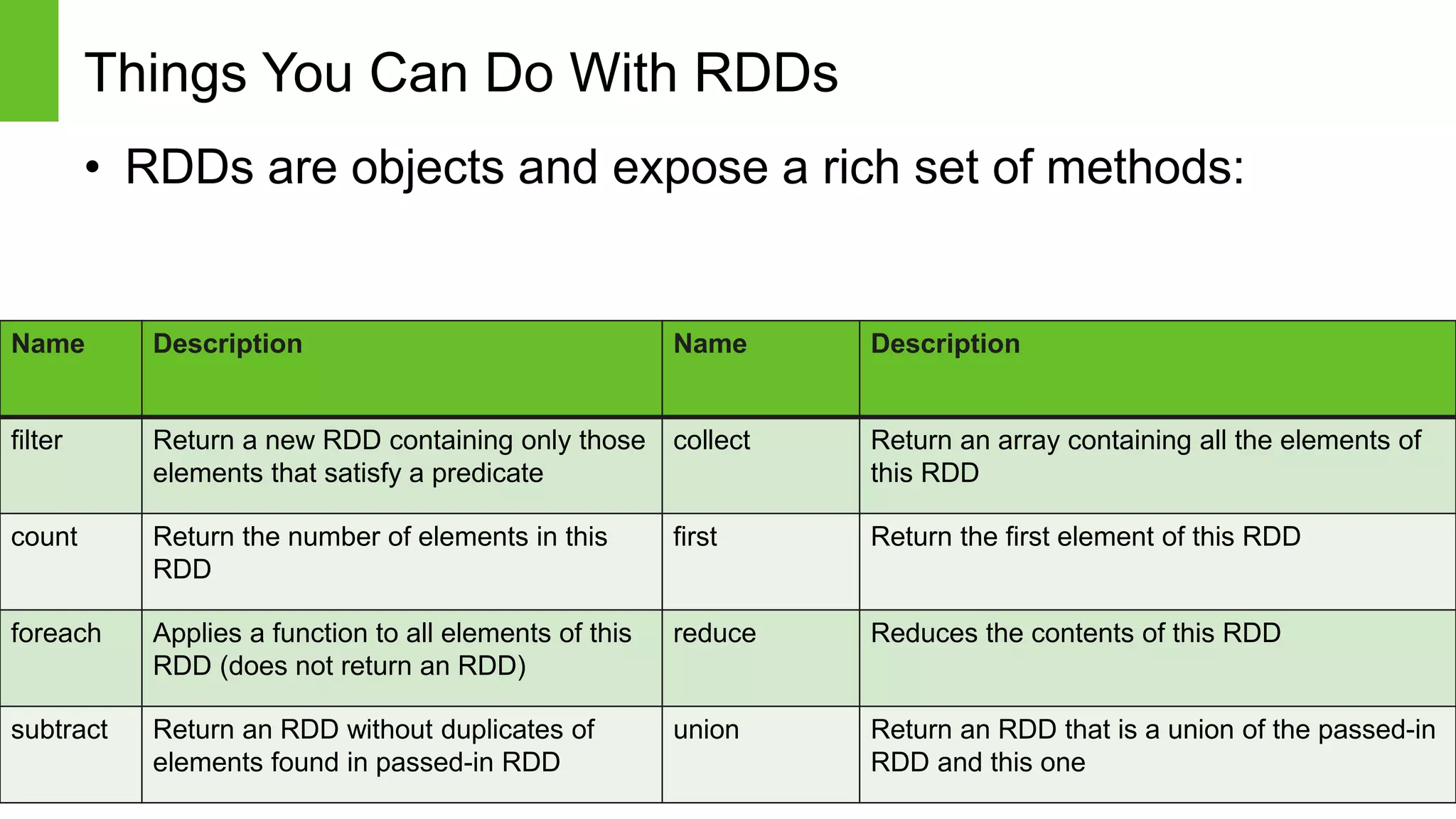 Page27 © Hortonworks Inc. 2014
Things You Can Do With RDDs
• RDDs are objects and expose a rich set of methods:
27
Name Description Name Description
filter Return a new RDD containing only those
elements that satisfy a predicate
collect Return an array containing all the elements of
this RDD
count Return the number of elements in this
RDD
first Return the first element of this RDD
foreach Applies a function to all elements of this
RDD (does not return an RDD)
reduce Reduces the contents of this RDD
subtract Return an RDD without duplicates of
elements found in passed-in RDD
union Return an RDD that is a union of the passed-in
RDD and this one
 