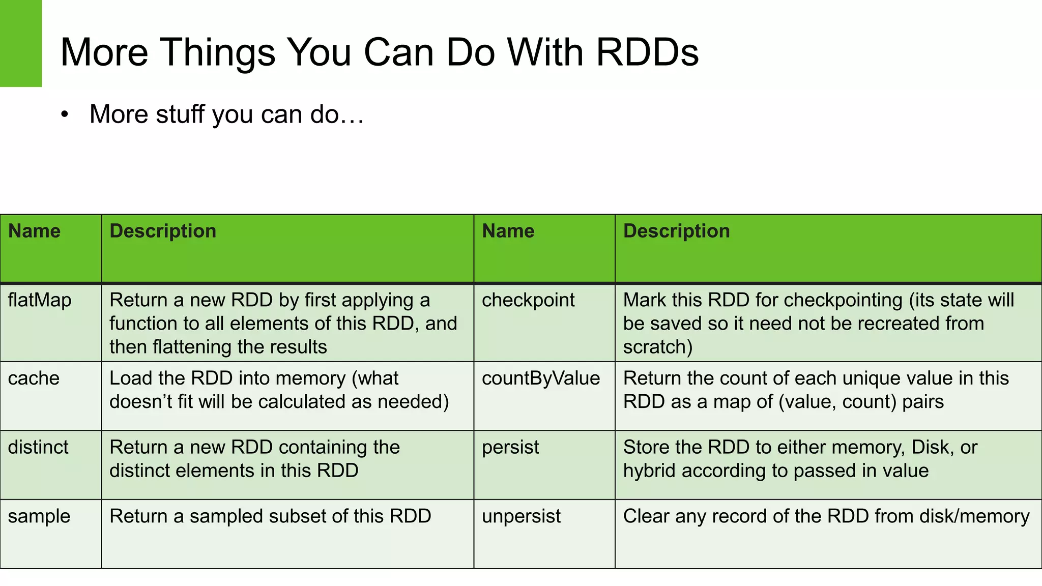 Page28 © Hortonworks Inc. 2014
More Things You Can Do With RDDs
• More stuff you can do…
28
Name Description Name Description
flatMap Return a new RDD by first applying a
function to all elements of this RDD, and
then flattening the results
checkpoint Mark this RDD for checkpointing (its state will
be saved so it need not be recreated from
scratch)
cache Load the RDD into memory (what
doesn’t fit will be calculated as needed)
countByValue Return the count of each unique value in this
RDD as a map of (value, count) pairs
distinct Return a new RDD containing the
distinct elements in this RDD
persist Store the RDD to either memory, Disk, or
hybrid according to passed in value
sample Return a sampled subset of this RDD unpersist Clear any record of the RDD from disk/memory
 