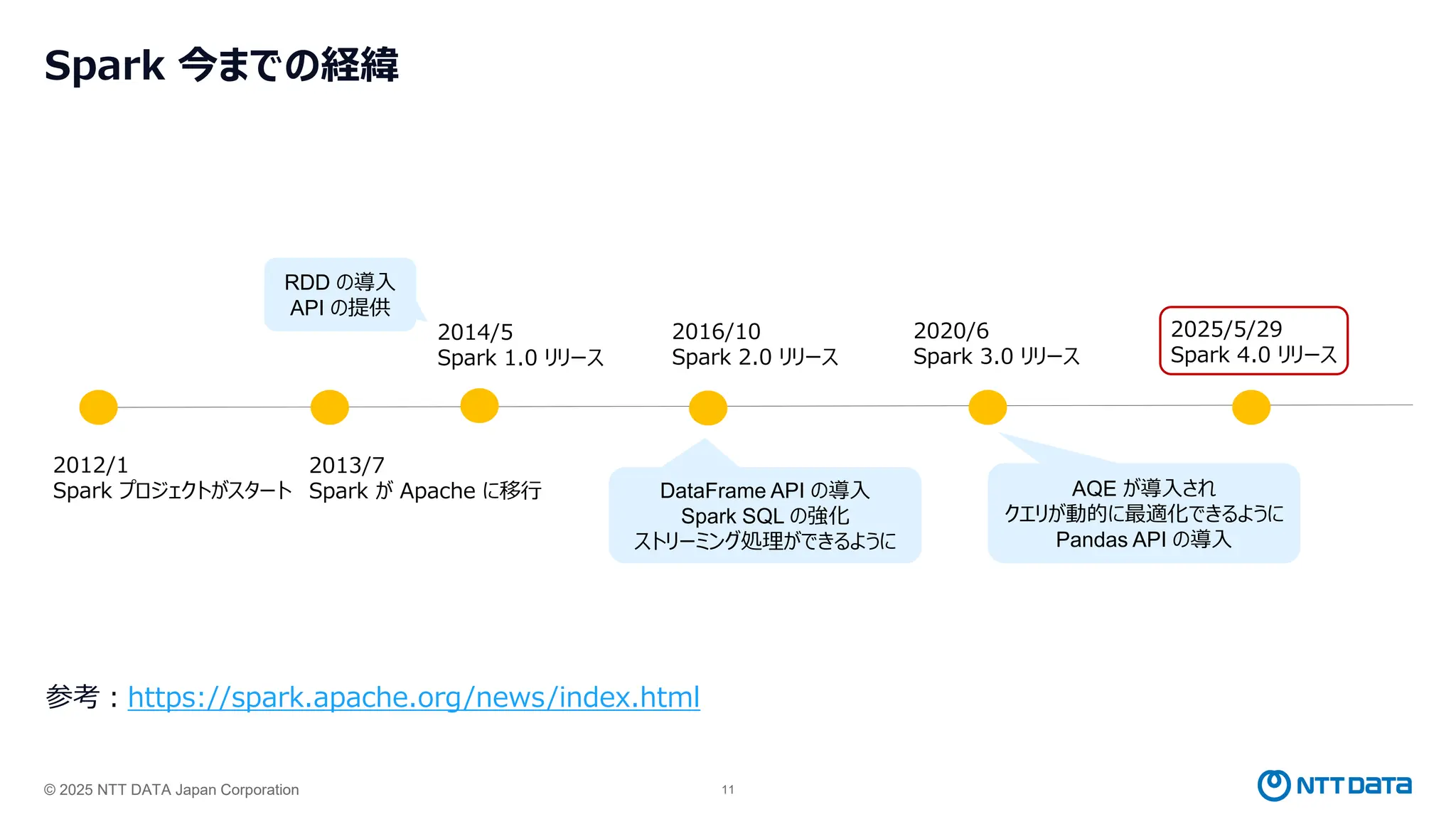 © 2025 NTT DATA Japan Corporation 11
Spark 今までの経緯
参考：https://spark.apache.org/news/index.html
2012/1
Spark プロジェクトがスタート
2013/7
Spark が Apache に移行
2014/5
Spark 1.0 リリース
2016/10
Spark 2.0 リリース
2020/6
Spark 3.0 リリース
2025/5/29
Spark 4.0 リリース
RDD の導入
API の提供
DataFrame API の導入
Spark SQL の強化
ストリーミング処理ができるように
AQE が導入され
クエリが動的に最適化できるように
Pandas API の導入
 