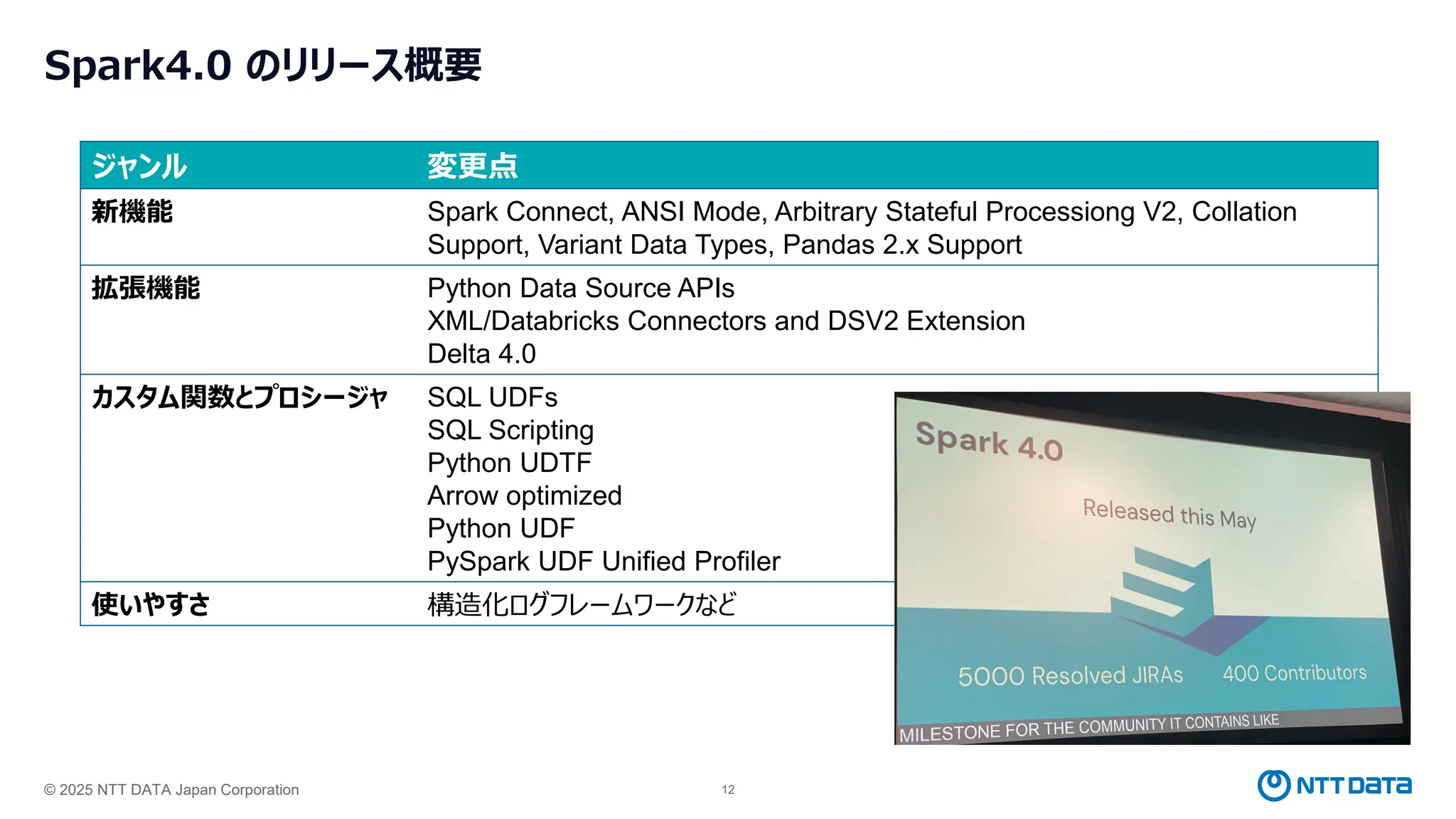 © 2025 NTT DATA Japan Corporation 12
Spark4.0 のリリース概要
ジャンル 変更点
新機能 Spark Connect, ANSI Mode, Arbitrary Stateful Processiong V2, Collation
Support, Variant Data Types, Pandas 2.x Support
拡張機能 Python Data Source APIs
XML/Databricks Connectors and DSV2 Extension
Delta 4.0
カスタム関数とプロシージャ SQL UDFs
SQL Scripting
Python UDTF
Arrow optimized
Python UDF
PySpark UDF Unified Profiler
使いやすさ 構造化ログフレームワークなど
 