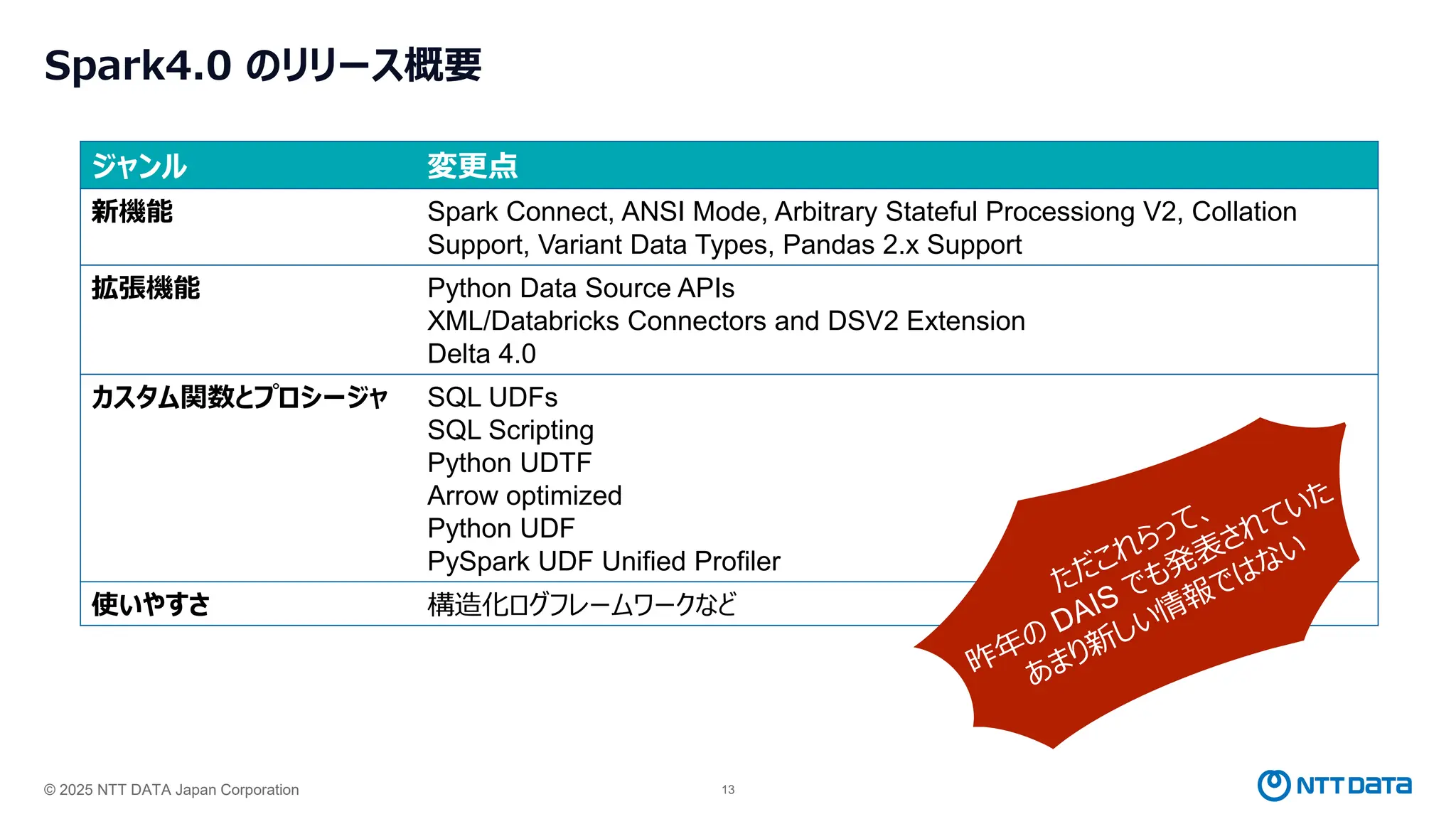 © 2025 NTT DATA Japan Corporation 13
Spark4.0 のリリース概要
ジャンル 変更点
新機能 Spark Connect, ANSI Mode, Arbitrary Stateful Processiong V2, Collation
Support, Variant Data Types, Pandas 2.x Support
拡張機能 Python Data Source APIs
XML/Databricks Connectors and DSV2 Extension
Delta 4.0
カスタム関数とプロシージャ SQL UDFs
SQL Scripting
Python UDTF
Arrow optimized
Python UDF
PySpark UDF Unified Profiler
使いやすさ 構造化ログフレームワークなど
 
