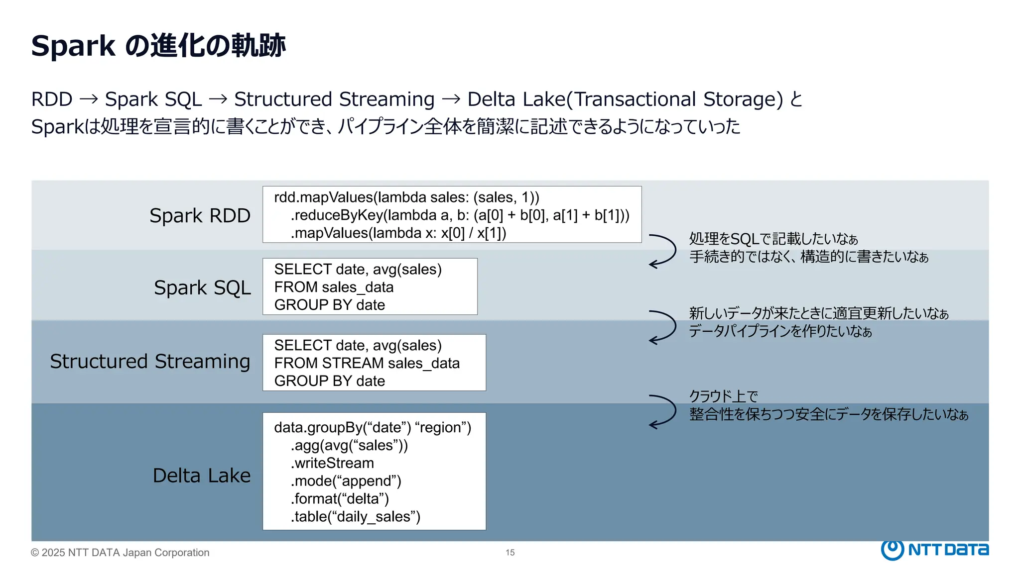 © 2025 NTT DATA Japan Corporation 15
Spark の進化の軌跡
rdd.mapValues(lambda sales: (sales, 1))
.reduceByKey(lambda a, b: (a[0] + b[0], a[1] + b[1]))
.mapValues(lambda x: x[0] / x[1])
RDD → Spark SQL → Structured Streaming → Delta Lake(Transactional Storage) と
Sparkは処理を宣言的に書くことができ、パイプライン全体を簡潔に記述できるようになっていった
新しいデータが来たときに適宜更新したいなぁ
データパイプラインを作りたいなぁ
Structured Streaming
SELECT date, avg(sales)
FROM STREAM sales_data
GROUP BY date
クラウド上で
整合性を保ちつつ安全にデータを保存したいなぁ
SELECT date, avg(sales)
FROM sales_data
GROUP BY date
Spark SQL
処理をSQLで記載したいなぁ
手続き的ではなく、構造的に書きたいなぁ
data.groupBy(“date”) “region”)
.agg(avg(“sales”))
.writeStream
.mode(“append”)
.format(“delta”)
.table(“daily_sales”)
Delta Lake
Spark RDD
 