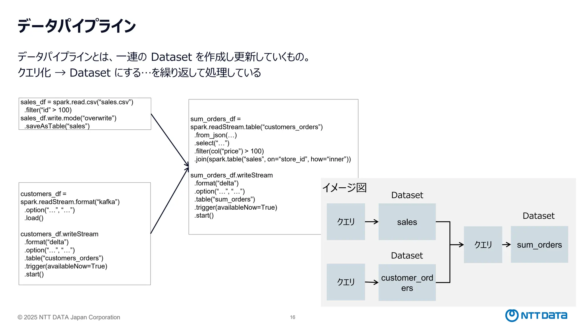 © 2025 NTT DATA Japan Corporation 16
sum_orders_df =
spark.readStream.table(“customers_orders”)
.from_json(…)
.select(“…”)
.filter(col(“price”) > 100)
.join(spark.table(“sales”, on=“store_id”, how=“inner”))
sum_orders_df.writeStream
.format(“delta”)
.option(“…”, “…”)
.table(“sum_orders”)
.trigger(availableNow=True)
.start()
データパイプライン
データパイプラインとは、一連の Dataset を作成し更新していくもの。
クエリ化 → Dataset にする…を繰り返して処理している
sales_df = spark.read.csv(“sales.csv”)
.filter(“id” > 100)
sales_df.write.mode(“overwrite”)
.saveAsTable(“sales”)
customers_df =
spark.readStream.format(“kafka”)
.option(“…”, “…”)
.load()
customers_df.writeStream
.format(“delta”)
.option(“…”, “…”)
.table(“customers_orders”)
.trigger(availableNow=True)
.start()
クエリ
クエリ
sales
customer_ord
ers
クエリ sum_orders
Dataset
Dataset
Dataset
イメージ図
 