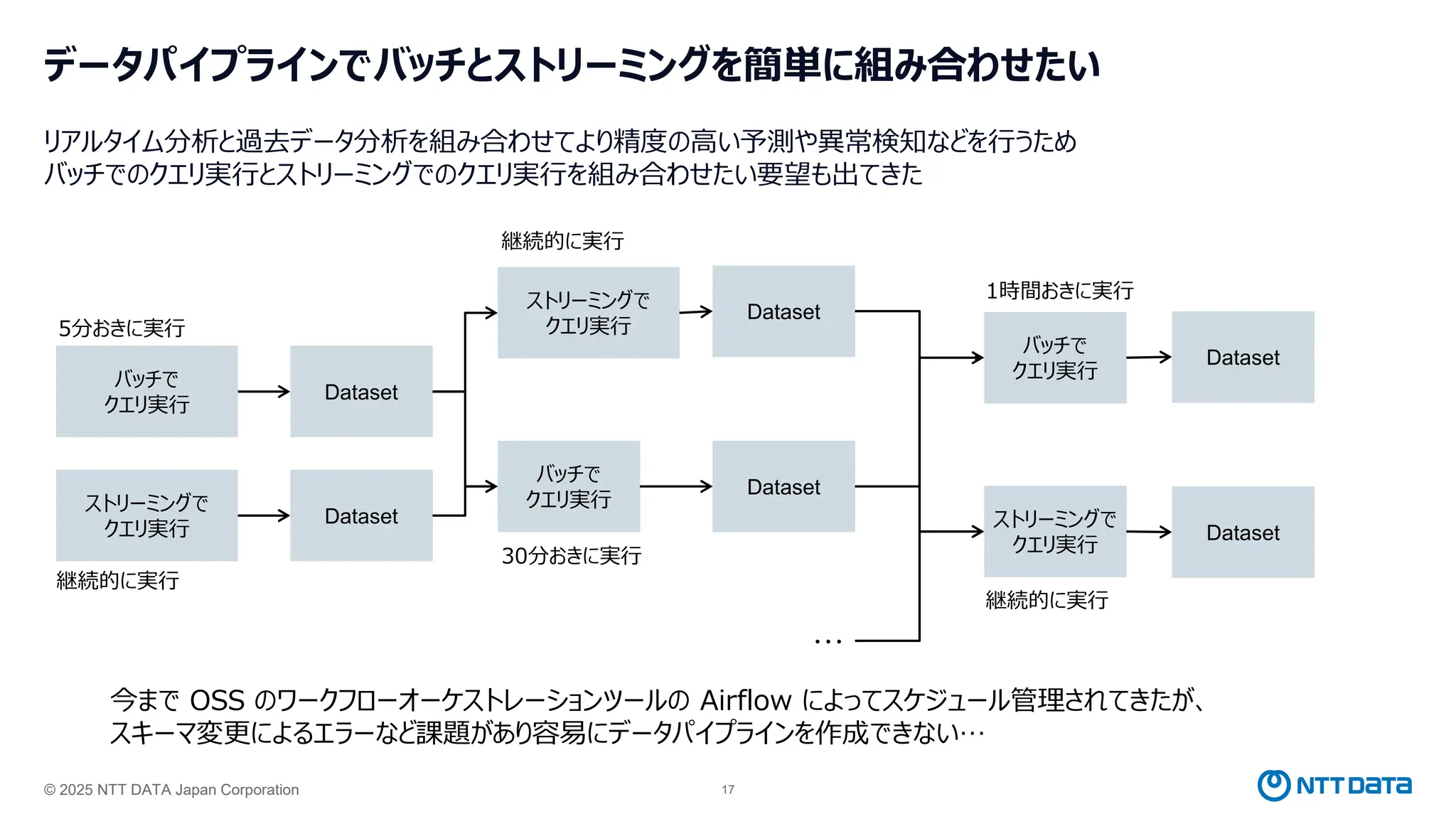 © 2025 NTT DATA Japan Corporation 17
データパイプラインでバッチとストリーミングを簡単に組み合わせたい
リアルタイム分析と過去データ分析を組み合わせてより精度の高い予測や異常検知などを行うため
バッチでのクエリ実行とストリーミングでのクエリ実行を組み合わせたい要望も出てきた
バッチで
クエリ実行
ストリーミングで
クエリ実行
Dataset
Dataset
ストリーミングで
クエリ実行
バッチで
クエリ実行
Dataset
Dataset
バッチで
クエリ実行
ストリーミングで
クエリ実行
Dataset
Dataset
5分おきに実行
継続的に実行
30分おきに実行
継続的に実行
1時間おきに実行
継続的に実行
今まで OSS のワークフローオーケストレーションツールの Airflow によってスケジュール管理されてきたが、
スキーマ変更によるエラーなど課題があり容易にデータパイプラインを作成できない…
・・・
 