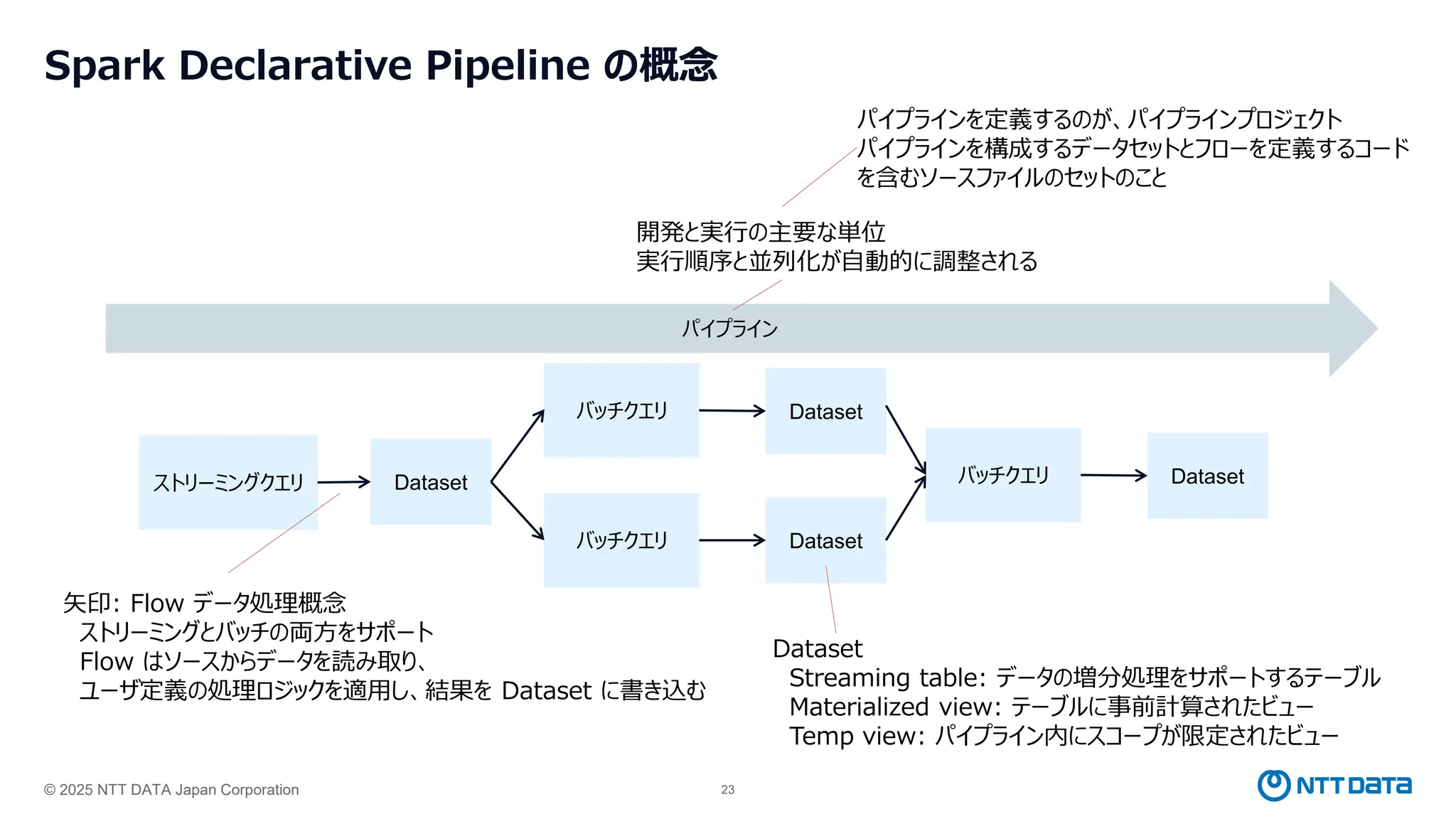 © 2025 NTT DATA Japan Corporation 23
Spark Declarative Pipeline の概念
パイプライン
ストリーミングクエリ
バッチクエリ
Dataset
Streaming table: データの増分処理をサポートするテーブル
Materialized view: テーブルに事前計算されたビュー
Temp view: パイプライン内にスコープが限定されたビュー
Dataset
Dataset
Dataset
バッチクエリ
Dataset
バッチクエリ
矢印: Flow データ処理概念
ストリーミングとバッチの両方をサポート
Flow はソースからデータを読み取り、
ユーザ定義の処理ロジックを適用し、結果を Dataset に書き込む
開発と実行の主要な単位
実行順序と並列化が自動的に調整される
パイプラインを定義するのが、パイプラインプロジェクト
パイプラインを構成するデータセットとフローを定義するコード
を含むソースファイルのセットのこと
 