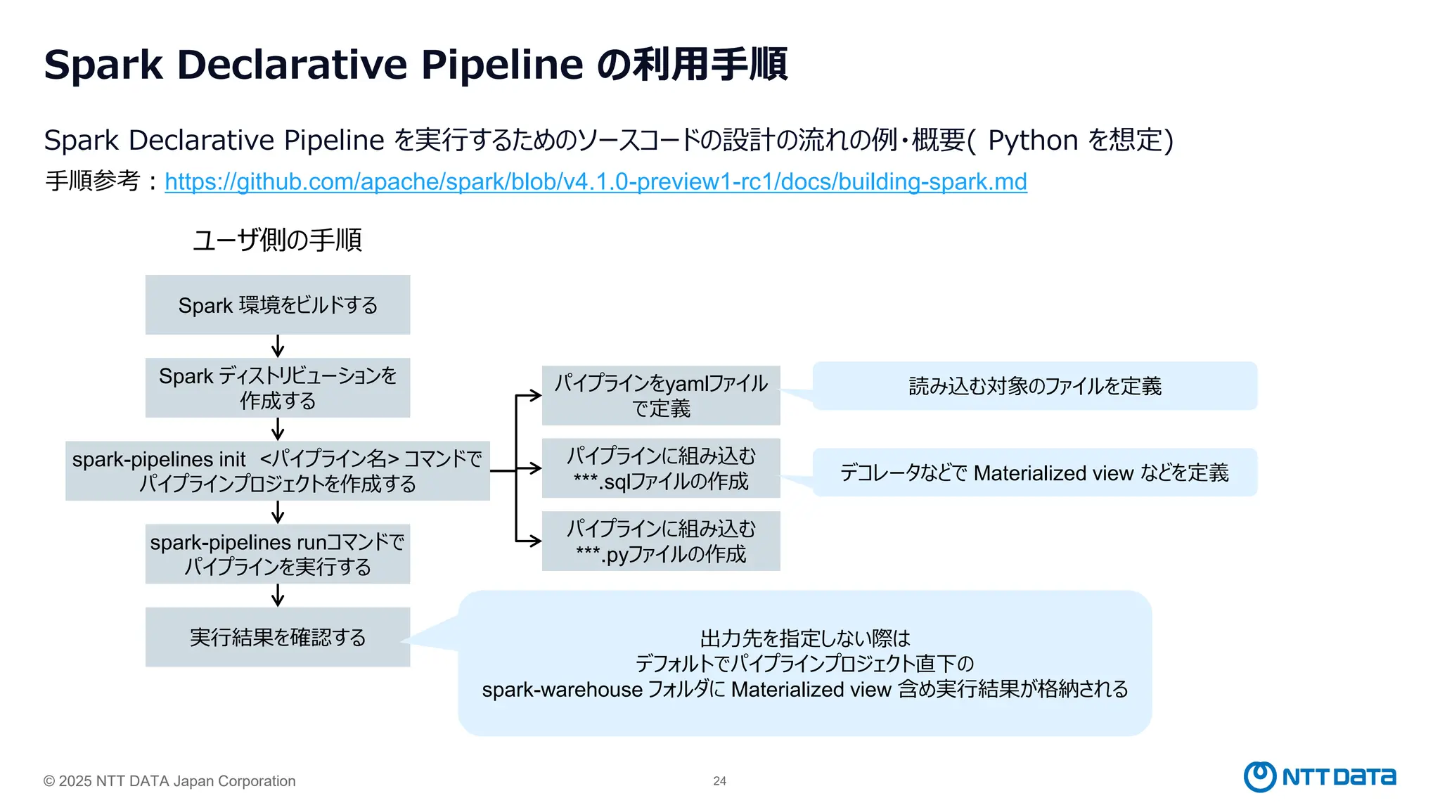© 2025 NTT DATA Japan Corporation 24
Spark Declarative Pipeline の利用手順
Spark Declarative Pipeline を実行するためのソースコードの設計の流れの例・概要( Python を想定)
Spark 環境をビルドする
Spark ディストリビューションを
作成する
手順参考：https://github.com/apache/spark/blob/v4.1.0-preview1-rc1/docs/building-spark.md
パイプラインをyamlファイル
で定義
パイプラインに組み込む
***.pyファイルの作成
パイプラインに組み込む
***.sqlファイルの作成
spark-pipelines init <パイプライン名> コマンドで
パイプラインプロジェクトを作成する
spark-pipelines runコマンドで
パイプラインを実行する
実行結果を確認する 出力先を指定しない際は
デフォルトでパイプラインプロジェクト直下の
spark-warehouse フォルダに Materialized view 含め実行結果が格納される
ユーザ側の手順
デコレータなどで Materialized view などを定義
読み込む対象のファイルを定義
 