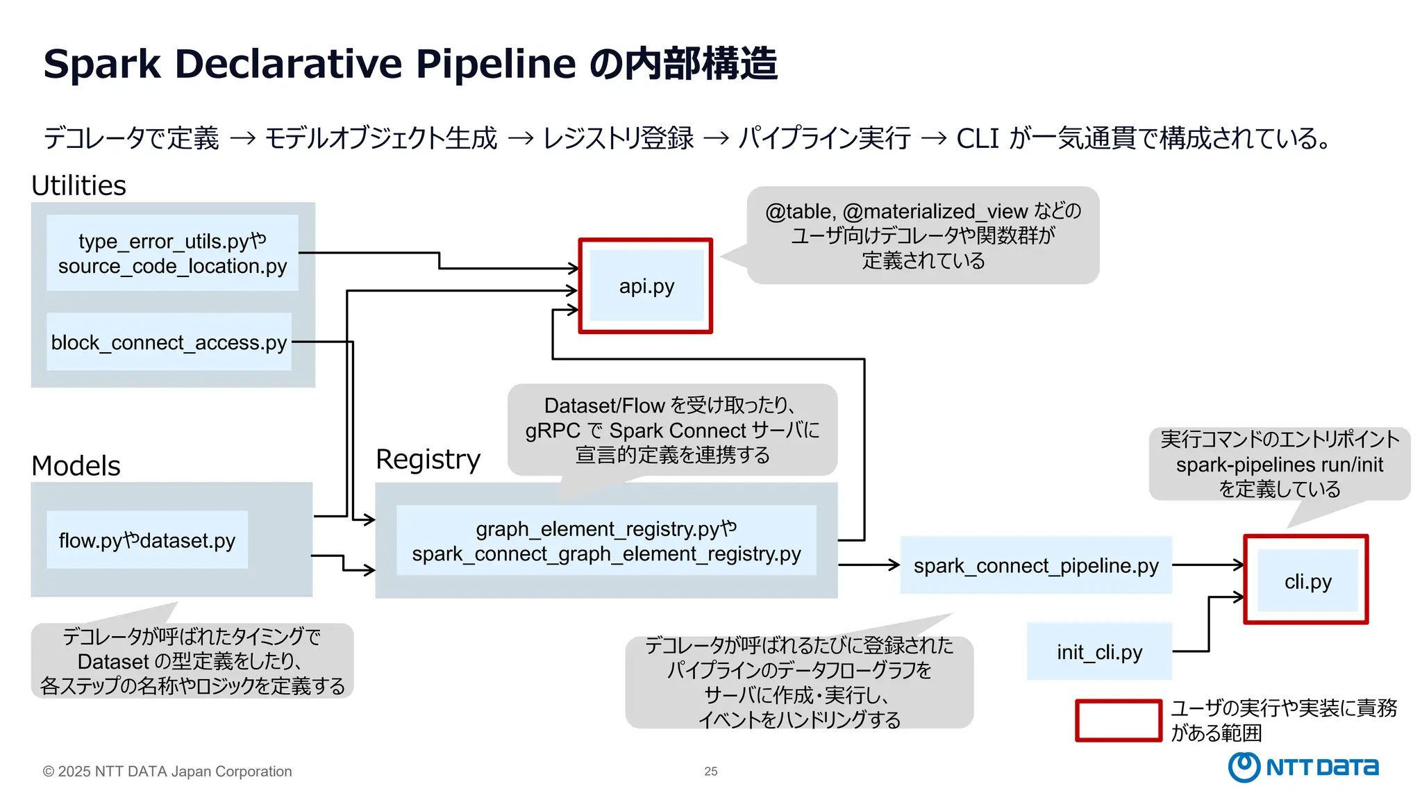 © 2025 NTT DATA Japan Corporation 25
Spark Declarative Pipeline の内部構造
デコレータで定義 → モデルオブジェクト生成 → レジストリ登録 → パイプライン実行 → CLI が一気通貫で構成されている。
api.py
type_error_utils.pyや
source_code_location.py
block_connect_access.py
flow.pyやdataset.py
graph_element_registry.pyや
spark_connect_graph_element_registry.py
spark_connect_pipeline.py
cli.py
init_cli.py
Models
Utilities
Registry
@table, @materialized_view などの
ユーザ向けデコレータや関数群が
定義されている
デコレータが呼ばれるたびに登録された
パイプラインのデータフローグラフを
サーバに作成・実行し、
イベントをハンドリングする
実行コマンドのエントリポイント
spark-pipelines run/init
を定義している
デコレータが呼ばれたタイミングで
Dataset の型定義をしたり、
各ステップの名称やロジックを定義する
Dataset/Flow を受け取ったり、
gRPC で Spark Connect サーバに
宣言的定義を連携する
ユーザの実行や実装に責務
がある範囲
 