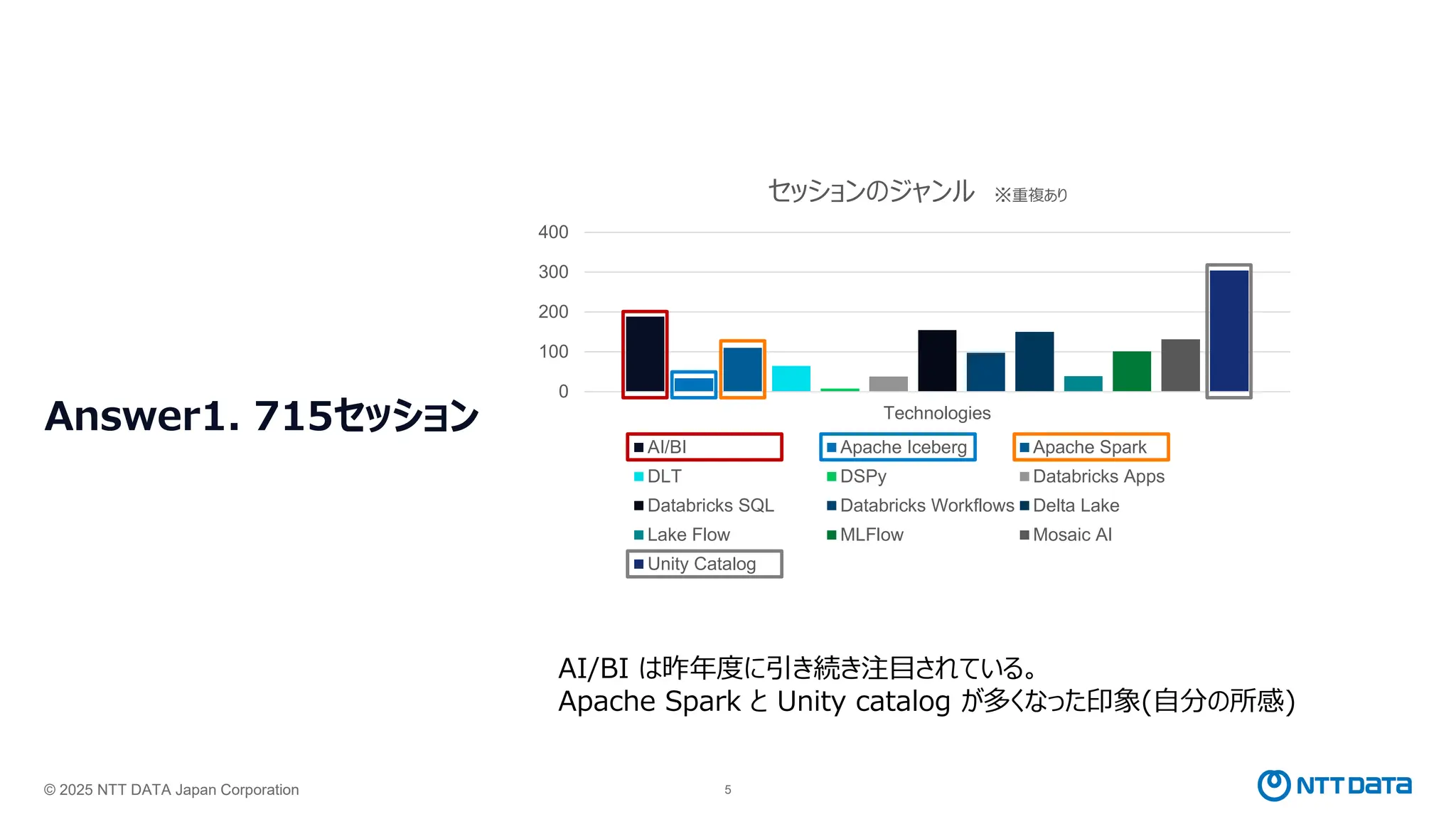 © 2025 NTT DATA Japan Corporation 5
Answer1. 715セッション
0
100
200
300
400
Technologies
セッションのジャンル ※重複あり
AI/BI Apache Iceberg Apache Spark
DLT DSPy Databricks Apps
Databricks SQL Databricks Workflows Delta Lake
Lake Flow MLFlow Mosaic AI
Unity Catalog
AI/BI は昨年度に引き続き注目されている。
Apache Spark と Unity catalog が多くなった印象(自分の所感)
 
