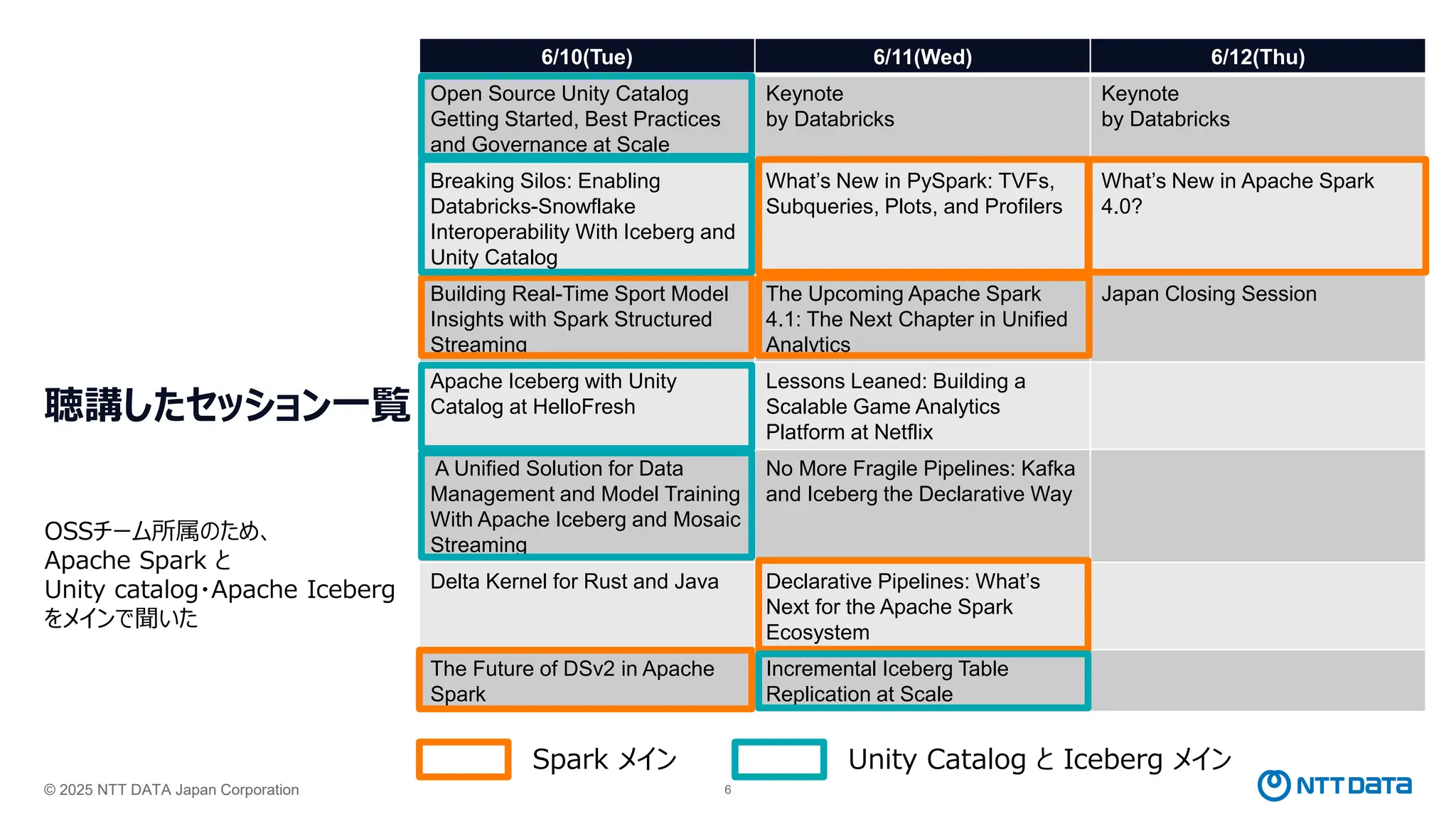 © 2025 NTT DATA Japan Corporation 6
聴講したセッション一覧
6/10(Tue) 6/11(Wed) 6/12(Thu)
Open Source Unity Catalog
Getting Started, Best Practices
and Governance at Scale
Keynote
by Databricks
Keynote
by Databricks
Breaking Silos: Enabling
Databricks-Snowflake
Interoperability With Iceberg and
Unity Catalog
What’s New in PySpark: TVFs,
Subqueries, Plots, and Profilers
What’s New in Apache Spark
4.0?
Building Real-Time Sport Model
Insights with Spark Structured
Streaming
The Upcoming Apache Spark
4.1: The Next Chapter in Unified
Analytics
Japan Closing Session
Apache Iceberg with Unity
Catalog at HelloFresh
Lessons Leaned: Building a
Scalable Game Analytics
Platform at Netflix
A Unified Solution for Data
Management and Model Training
With Apache Iceberg and Mosaic
Streaming
No More Fragile Pipelines: Kafka
and Iceberg the Declarative Way
Delta Kernel for Rust and Java Declarative Pipelines: What’s
Next for the Apache Spark
Ecosystem
The Future of DSv2 in Apache
Spark
Incremental Iceberg Table
Replication at Scale
Spark メイン Unity Catalog と Iceberg メイン
OSSチーム所属のため、
Apache Spark と
Unity catalog・Apache Iceberg
をメインで聞いた
 