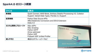 © 2025 NTT DATA Japan Corporation 12
Spark4.0 のリリース概要
ジャンル 変更点
新機能 Spark Connect, ANSI Mode, Arbitrary Stateful Processiong V2, Collation
Support, Variant Data Types, Pandas 2.x Support
拡張機能 Python Data Source APIs
XML/Databricks Connectors and DSV2 Extension
Delta 4.0
カスタム関数とプロシージャ SQL UDFs
SQL Scripting
Python UDTF
Arrow optimized
Python UDF
PySpark UDF Unified Profiler
使いやすさ 構造化ログフレームワークなど
 