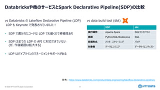 © 2025 NTT DATA Japan Corporation 20
Databricksや他のサービスとSpark Declarative Pipeline(SDP)の比較
vs Databricks の Lakeflow Declarative Pipeline (LDP)
LDP も Keynote で発表されていました！
• SDP で書かれたコードは LDP でも動くので移植性あり
• SDP は全ての LDP の API に対応できていない
(が、今後範囲は拡大する)
• LDP はパイプラインのマネージメントサポートがある
vs data build tool (dbt)
SDP dbt
実行場所 Apache Spark SQLウェアハウス
言語 Python/SQL/Scala/Java SQL
処理形式 バッチ、ストリーミング バッチ
対象者 データエンジニア データサイエンティスト
参考：https://www.databricks.com/product/data-engineering/lakeflow-declarative-pipelines
 