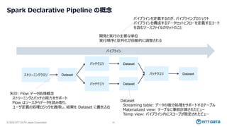 © 2025 NTT DATA Japan Corporation 23
Spark Declarative Pipeline の概念
パイプライン
ストリーミングクエリ
バッチクエリ
Dataset
Streaming table: データの増分処理をサポートするテーブル
Materialized view: テーブルに事前計算されたビュー
Temp view: パイプライン内にスコープが限定されたビュー
Dataset
Dataset
Dataset
バッチクエリ
Dataset
バッチクエリ
矢印: Flow データ処理概念
ストリーミングとバッチの両方をサポート
Flow はソースからデータを読み取り、
ユーザ定義の処理ロジックを適用し、結果を Dataset に書き込む
開発と実行の主要な単位
実行順序と並列化が自動的に調整される
パイプラインを定義するのが、パイプラインプロジェクト
パイプラインを構成するデータセットとフローを定義するコード
を含むソースファイルのセットのこと
 