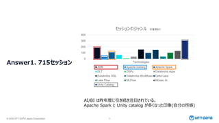 © 2025 NTT DATA Japan Corporation 5
Answer1. 715セッション
0
100
200
300
400
Technologies
セッションのジャンル ※重複あり
AI/BI Apache Iceberg Apache Spark
DLT DSPy Databricks Apps
Databricks SQL Databricks Workflows Delta Lake
Lake Flow MLFlow Mosaic AI
Unity Catalog
AI/BI は昨年度に引き続き注目されている。
Apache Spark と Unity catalog が多くなった印象(自分の所感)
 