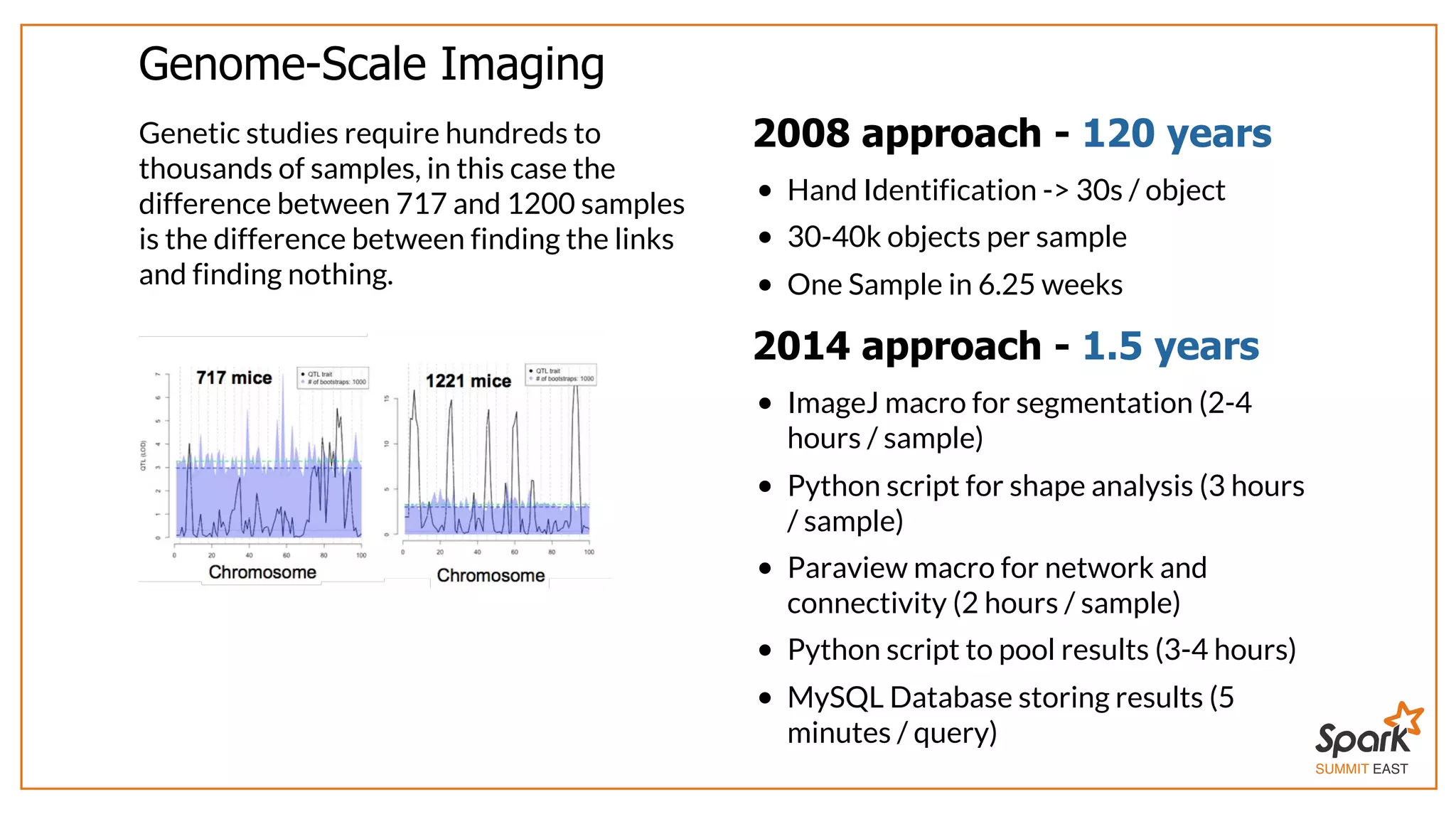SUMMIT EAST
Genome-Scale	Imaging
Genetic	studies	require	hundreds	to
thousands	of	samples,	in	this	case	the
difference	between	717	and	1200	samples
is	the	difference	between	finding	the	links
and	finding	nothing.
2008	approach	-	120	years
Hand	Identification	->	30s	/	object
30-40k	objects	per	sample
One	Sample	in	6.25	weeks
2014	approach	-	1.5	years
ImageJ	macro	for	segmentation	(2-4
hours	/	sample)
Python	script	for	shape	analysis	(3	hours
/	sample)
Paraview	macro	for	network	and
connectivity	(2	hours	/	sample)
Python	script	to	pool	results	(3-4	hours)
MySQL	Database	storing	results	(5
minutes	/	query)
 