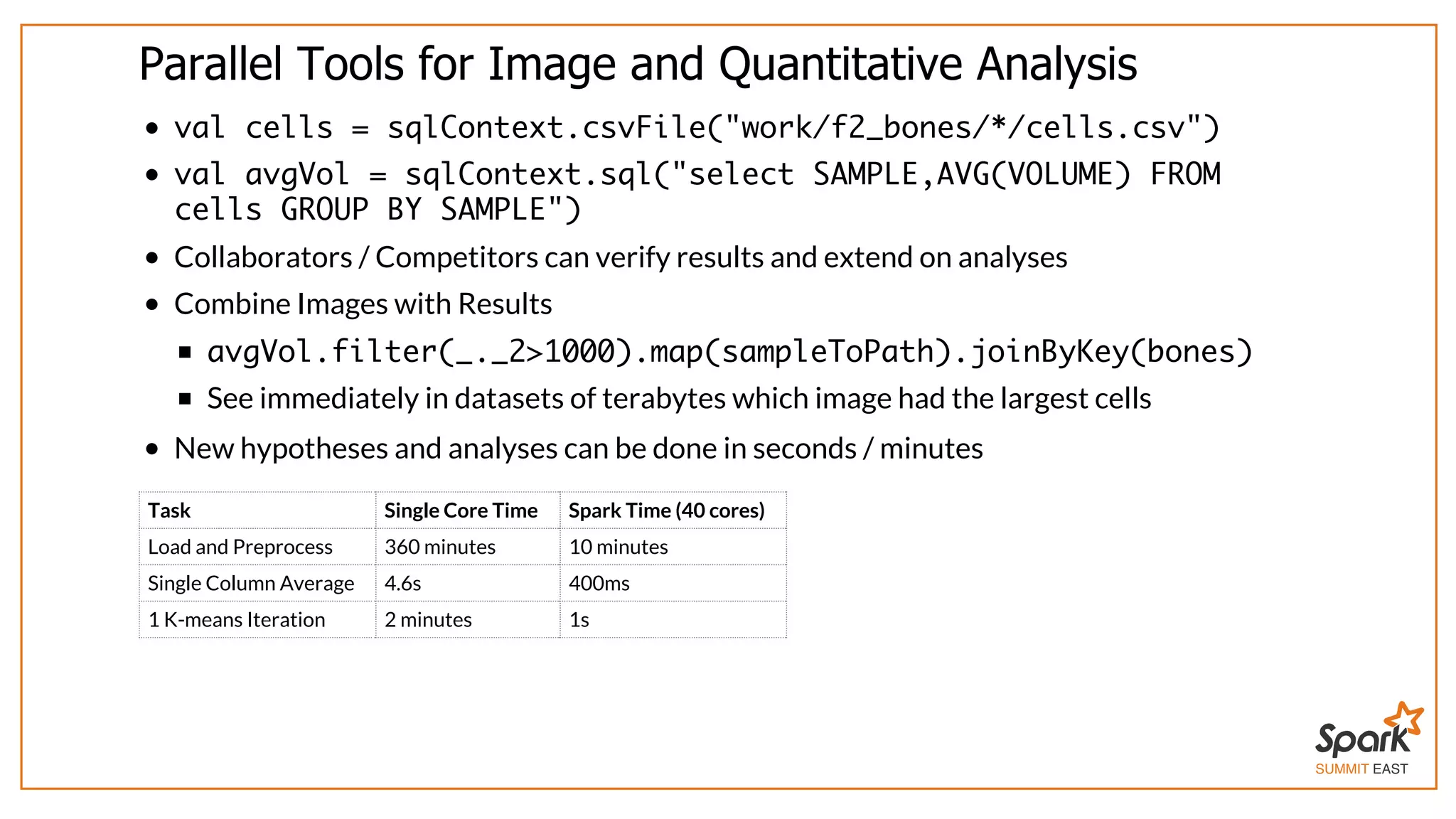 SUMMIT EAST
Parallel	Tools	for	Image	and	Quantitative	Analysis
val cells = sqlContext.csvFile("work/f2_bones/*/cells.csv")
val avgVol = sqlContext.sql("select SAMPLE,AVG(VOLUME) FROM
cells GROUP BY SAMPLE")
Collaborators	/	Competitors	can	verify	results	and	extend	on	analyses
Combine	Images	with	Results
avgVol.filter(_._2>1000).map(sampleToPath).joinByKey(bones)
See	immediately	in	datasets	of	terabytes	which	image	had	the	largest	cells
New	hypotheses	and	analyses	can	be	done	in	seconds	/	minutes
Task Single	Core	Time Spark	Time	(40	cores)
Load	and	Preprocess 360	minutes 10	minutes
Single	Column	Average 4.6s 400ms
1	K-means	Iteration 2	minutes 1s
 