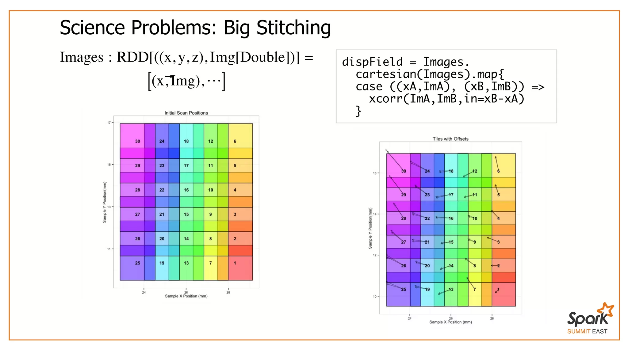 SUMMIT EAST
Science	Problems:	Big	Stitching
Images : RDD[((x, y, z), Img[Double])] =
[( , Img), …]x⃗
dispField = Images.
cartesian(Images).map{
case ((xA,ImA), (xB,ImB)) =>
xcorr(ImA,ImB,in=xB-xA)
}
 