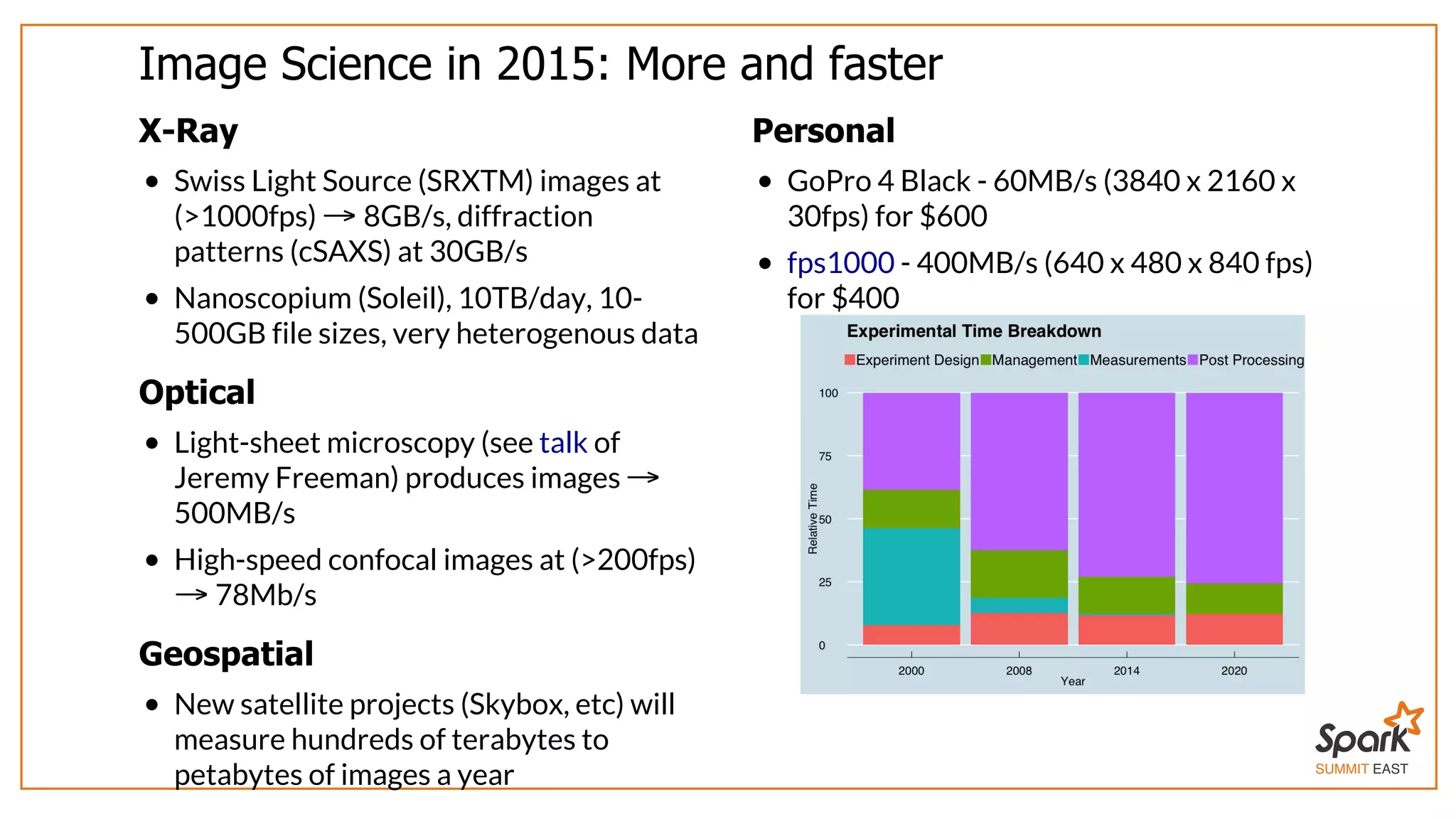 SUMMIT EAST
Image	Science	in	2015:	More	and	faster
X-Ray
Swiss	Light	Source	(SRXTM)	images	at
(>1000fps)	 	8GB/s,	diffraction
patterns	(cSAXS)	at	30GB/s
Nanoscopium	(Soleil),	10TB/day,	10-
500GB	file	sizes,	very	heterogenous	data
Optical
Light-sheet	microscopy	(see	 	of
Jeremy	Freeman)	produces	images	
500MB/s
High-speed	confocal	images	at	(>200fps)
	78Mb/s
Geospatial
New	satellite	projects	(Skybox,	etc)	will
measure	hundreds	of	terabytes	to
petabytes	of	images	a	year
→
talk
→
→
Personal
GoPro	4	Black	-	60MB/s	(3840	x	2160	x
30fps)	for	$600
	-	400MB/s	(640	x	480	x	840	fps)
for	$400
fps1000
 