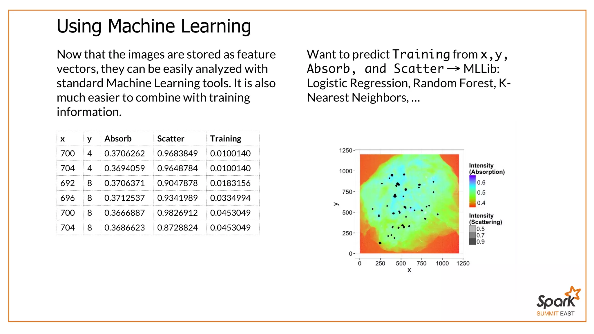 SUMMIT EAST
Using	Machine	Learning
Now	that	the	images	are	stored	as	feature
vectors,	they	can	be	easily	analyzed	with
standard	Machine	Learning	tools.	It	is	also
much	easier	to	combine	with	training
information.
x y Absorb Scatter Training
700 4 0.3706262 0.9683849 0.0100140
704 4 0.3694059 0.9648784 0.0100140
692 8 0.3706371 0.9047878 0.0183156
696 8 0.3712537 0.9341989 0.0334994
700 8 0.3666887 0.9826912 0.0453049
704 8 0.3686623 0.8728824 0.0453049
Want	to	predict	Training	from	x,y,
Absorb, and Scatter	 	MLLib:
Logistic	Regression,	Random	Forest,	K-
Nearest	Neighbors,	…
→
 