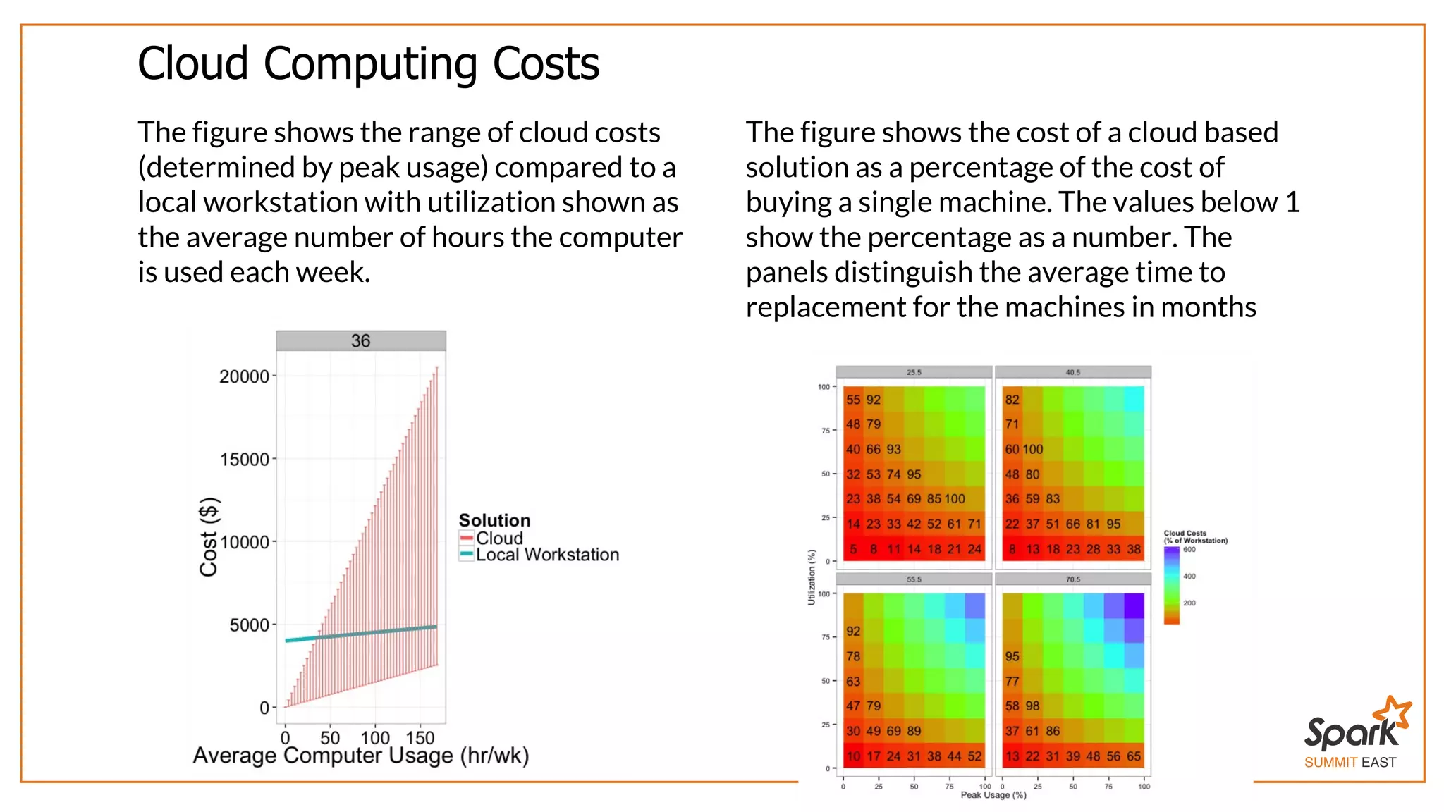 SUMMIT EAST
Cloud	Computing	Costs
The	figure	shows	the	range	of	cloud	costs
(determined	by	peak	usage)	compared	to	a
local	workstation	with	utilization	shown	as
the	average	number	of	hours	the	computer
is	used	each	week.
The	figure	shows	the	cost	of	a	cloud	based
solution	as	a	percentage	of	the	cost	of
buying	a	single	machine.	The	values	below	1
show	the	percentage	as	a	number.	The
panels	distinguish	the	average	time	to
replacement	for	the	machines	in	months
 