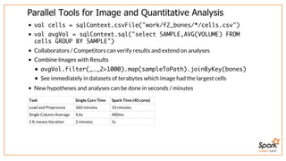 SUMMIT EAST
Parallel	Tools	for	Image	and	Quantitative	Analysis
val cells = sqlContext.csvFile("work/f2_bones/*/cells.csv")
val avgVol = sqlContext.sql("select SAMPLE,AVG(VOLUME) FROM
cells GROUP BY SAMPLE")
Collaborators	/	Competitors	can	verify	results	and	extend	on	analyses
Combine	Images	with	Results
avgVol.filter(_._2>1000).map(sampleToPath).joinByKey(bones)
See	immediately	in	datasets	of	terabytes	which	image	had	the	largest	cells
New	hypotheses	and	analyses	can	be	done	in	seconds	/	minutes
Task Single	Core	Time Spark	Time	(40	cores)
Load	and	Preprocess 360	minutes 10	minutes
Single	Column	Average 4.6s 400ms
1	K-means	Iteration 2	minutes 1s
 