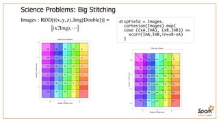 SUMMIT EAST
Science	Problems:	Big	Stitching
Images : RDD[((x, y, z), Img[Double])] =
[( , Img), …]x⃗
dispField = Images.
cartesian(Images).map{
case ((xA,ImA), (xB,ImB)) =>
xcorr(ImA,ImB,in=xB-xA)
}
 