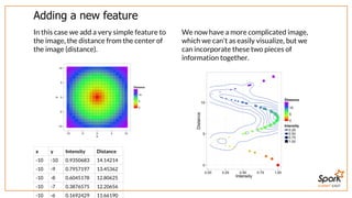 SUMMIT EAST
Adding	a	new	feature
In	this	case	we	add	a	very	simple	feature	to
the	image,	the	distance	from	the	center	of
the	image	(distance).
x y Intensity Distance
-10 -10 0.9350683 14.14214
-10 -9 0.7957197 13.45362
-10 -8 0.6045178 12.80625
-10 -7 0.3876575 12.20656
-10 -6 0.1692429 11.66190
We	now	have	a	more	complicated	image,
which	we	can't	as	easily	visualize,	but	we
can	incorporate	these	two	pieces	of
information	together.
 