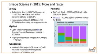 SUMMIT EAST
Image	Science	in	2015:	More	and	faster
X-Ray
Swiss	Light	Source	(SRXTM)	images	at
(>1000fps)	 	8GB/s,	diffraction
patterns	(cSAXS)	at	30GB/s
Nanoscopium	(Soleil),	10TB/day,	10-
500GB	file	sizes,	very	heterogenous	data
Optical
Light-sheet	microscopy	(see	 	of
Jeremy	Freeman)	produces	images	
500MB/s
High-speed	confocal	images	at	(>200fps)
	78Mb/s
Geospatial
New	satellite	projects	(Skybox,	etc)	will
measure	hundreds	of	terabytes	to
petabytes	of	images	a	year
→
talk
→
→
Personal
GoPro	4	Black	-	60MB/s	(3840	x	2160	x
30fps)	for	$600
	-	400MB/s	(640	x	480	x	840	fps)
for	$400
fps1000
 