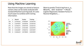 SUMMIT EAST
Using	Machine	Learning
Now	that	the	images	are	stored	as	feature
vectors,	they	can	be	easily	analyzed	with
standard	Machine	Learning	tools.	It	is	also
much	easier	to	combine	with	training
information.
x y Absorb Scatter Training
700 4 0.3706262 0.9683849 0.0100140
704 4 0.3694059 0.9648784 0.0100140
692 8 0.3706371 0.9047878 0.0183156
696 8 0.3712537 0.9341989 0.0334994
700 8 0.3666887 0.9826912 0.0453049
704 8 0.3686623 0.8728824 0.0453049
Want	to	predict	Training	from	x,y,
Absorb, and Scatter	 	MLLib:
Logistic	Regression,	Random	Forest,	K-
Nearest	Neighbors,	…
→
 