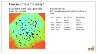 SUMMIT EAST
How	much	is	a	TB,	really?
If	you	looked	at	one	1000	x	1000	sized
image	every	second	
It	would	take	you
139	hours	to	browse	through	a	terabyte	of
data.
Year Time	to	1
TB
Man	power	to
keep	up
Salary	Costs	/
Month
2000 4096	min 2	people 25	kCHF
2008 1092	min 8	people 95	kCHF
2014 32	min 260	people 3255	kCHF
2016 2	min 3906	people 48828	kCHF
 