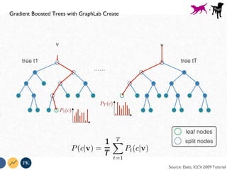 PK
Gradient Boosted Trees with GraphLab Create
+
Source: Dato, ICCV 2009 Tutorial
……!
tree t1! tree tT!
split nodes!
leaf nodes!
v! v!
 !
 