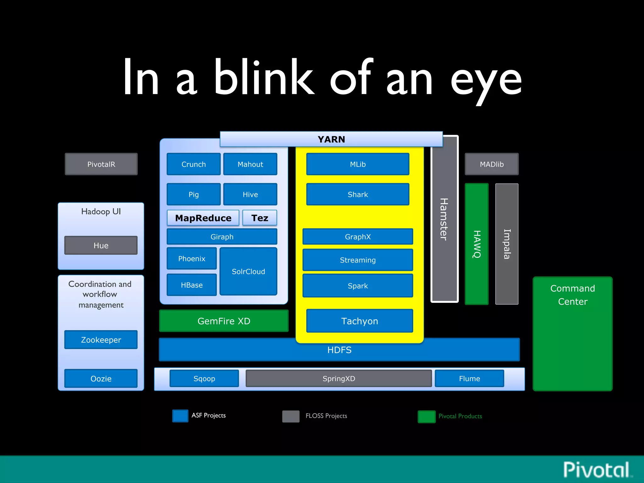 In a blink of an eye	

HDFS
Pig
Sqoop Flume
Coordination and
workﬂow
management	

Zookeeper
Command
Center
ASF Projects	

 FLOSS Projects	

 Pivotal Products	

GemFire XD
Oozie
MapReduce
Hive
Tez
Giraph
Hadoop UI	

Hue
SolrCloud
Phoenix
HBase
Crunch Mahout
Spark
Shark
Streaming
MLib
GraphX
Impala
HAWQ
SpringXD
MADlib
Hamster
PivotalR
YARN
Tachyon
 