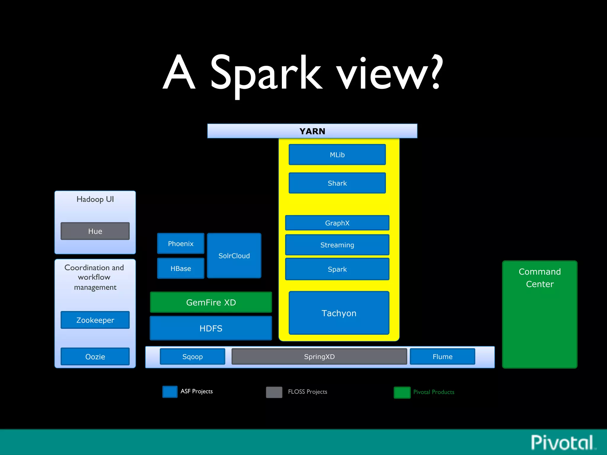 A Spark view?	

HDFS
Sqoop Flume
Coordination and
workﬂow
management	

Zookeeper
Command
Center
ASF Projects	

 FLOSS Projects	

 Pivotal Products	

GemFire XD
Oozie
Hadoop UI	

Hue
SolrCloud
Phoenix
HBase Spark
Shark
Streaming
MLib
GraphX
SpringXD
YARN
Tachyon
 